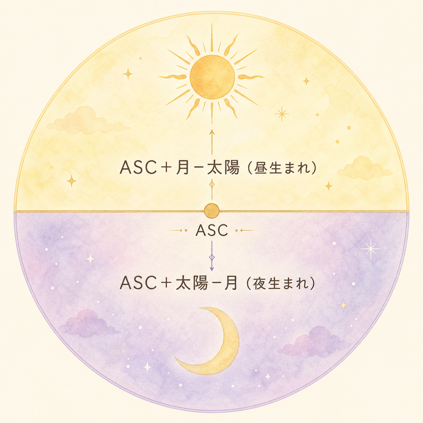 昼生まれと夜生まれで反転する計算式の構造