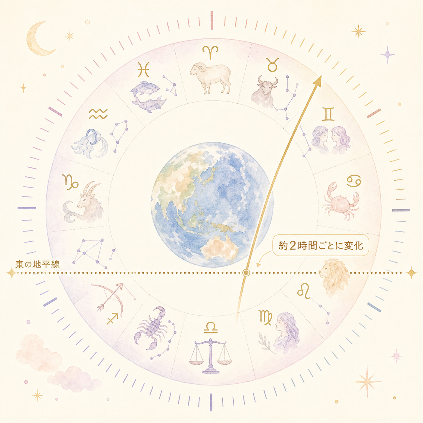 地球の自転と共に変わる上昇星座の図解