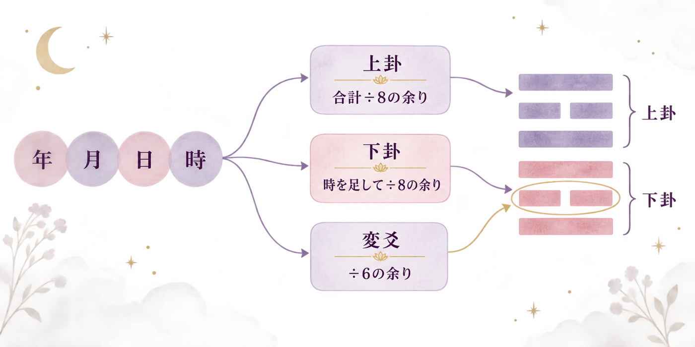 年月日時から卦を出す計算フロー