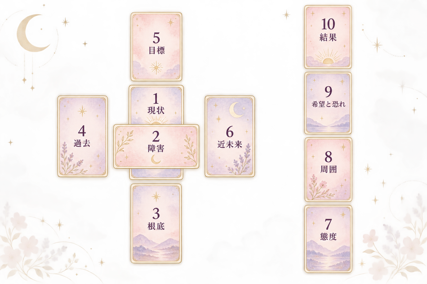 ケルト十字10枚の配置図