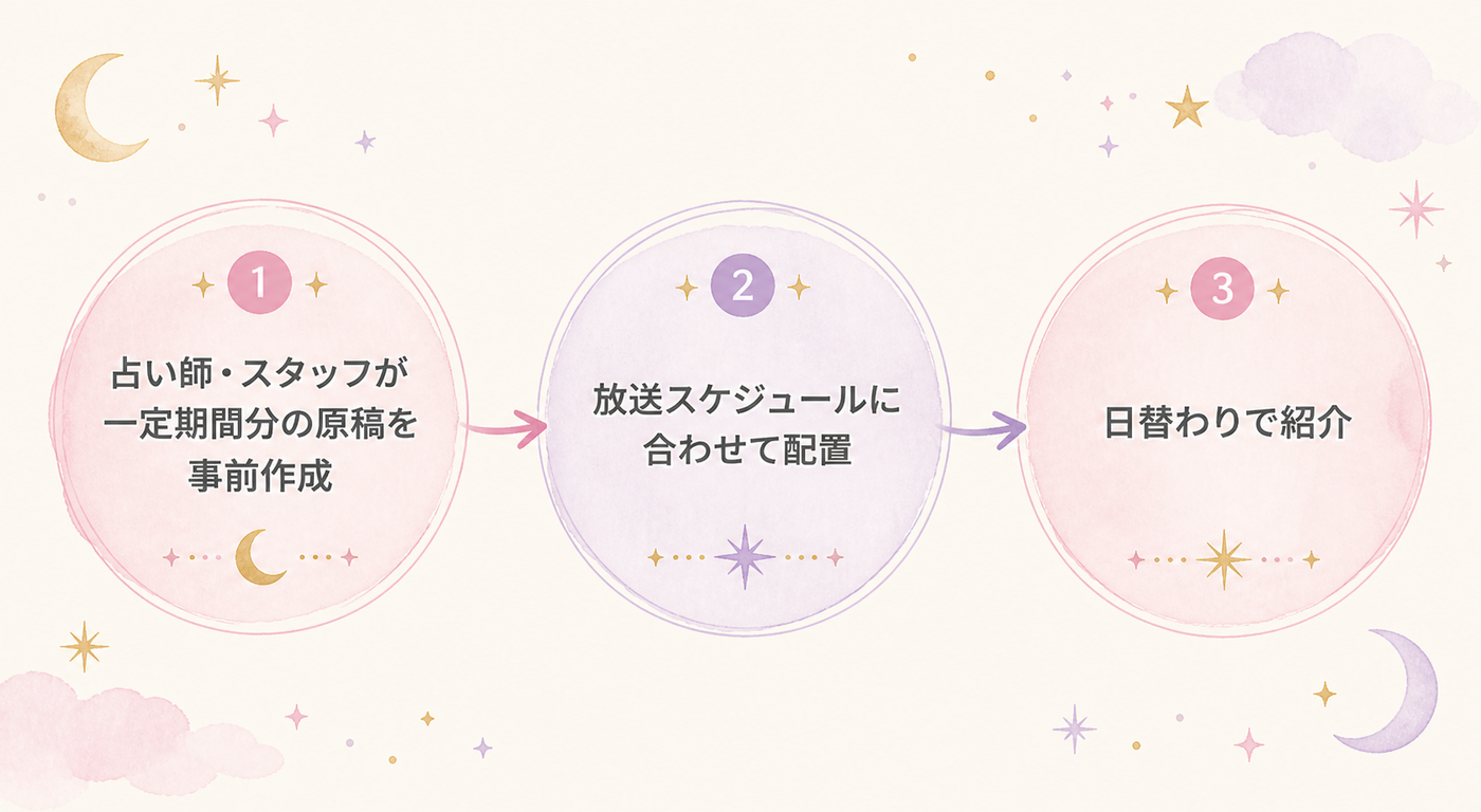 占いコーナーができるまでの3ステップ