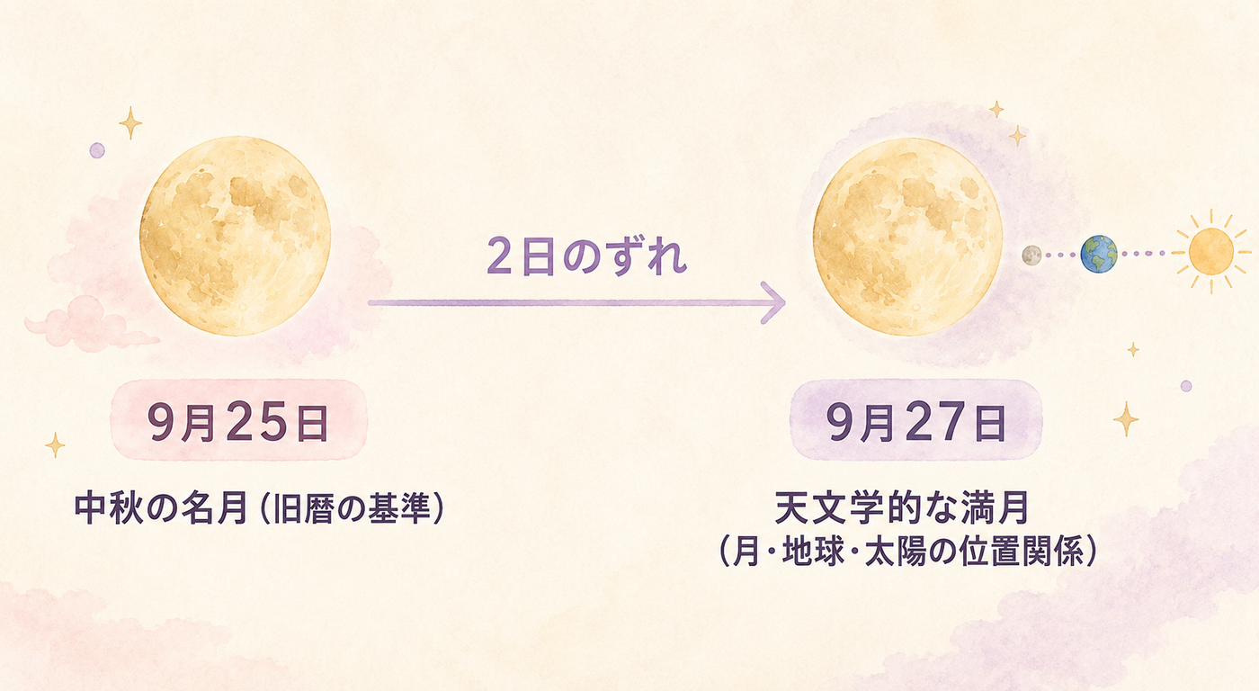 旧暦の十五夜と天文学の満月、2つの基準