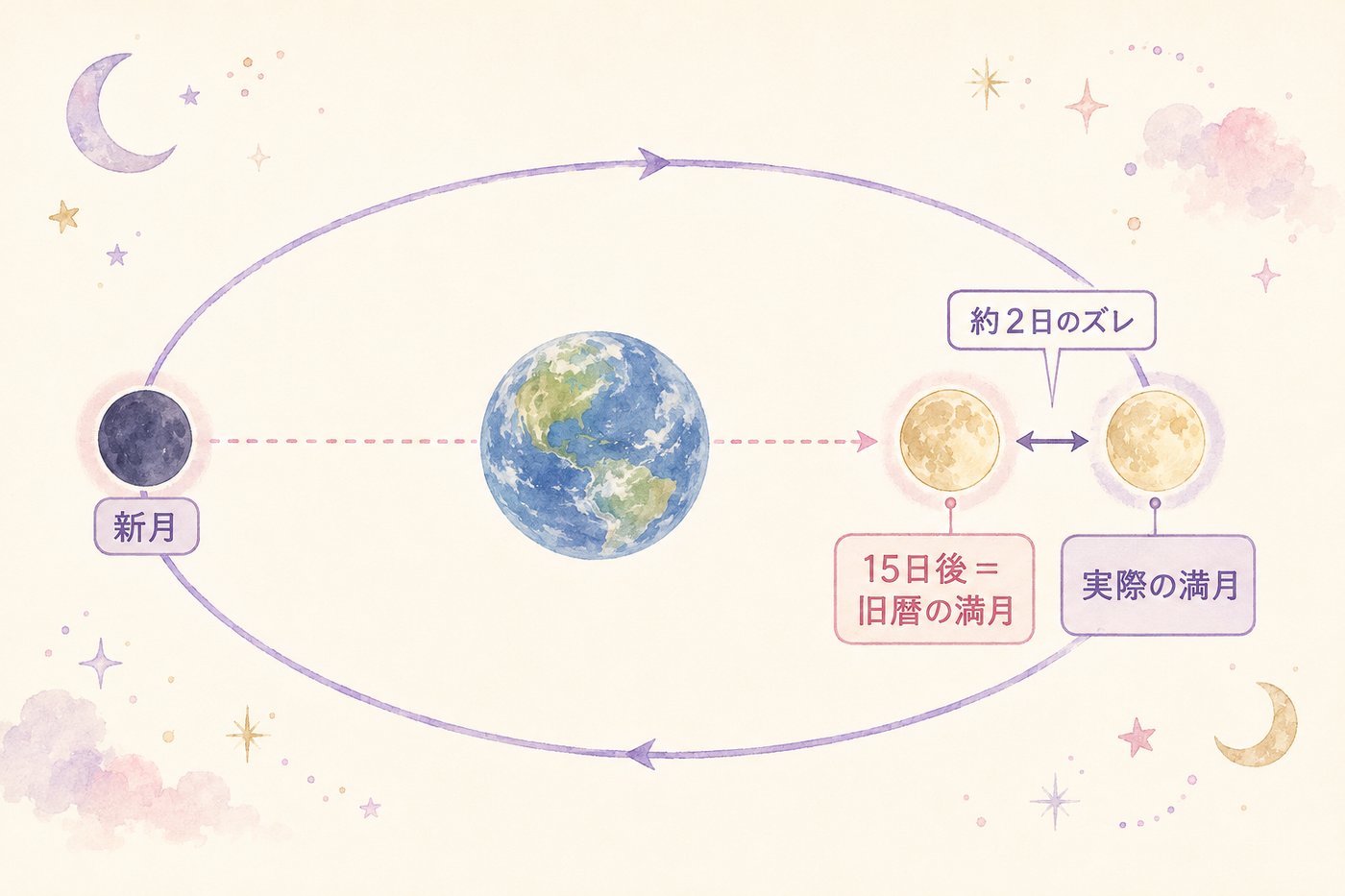 楕円軌道と暦のかぞえ方が生むズレの図解