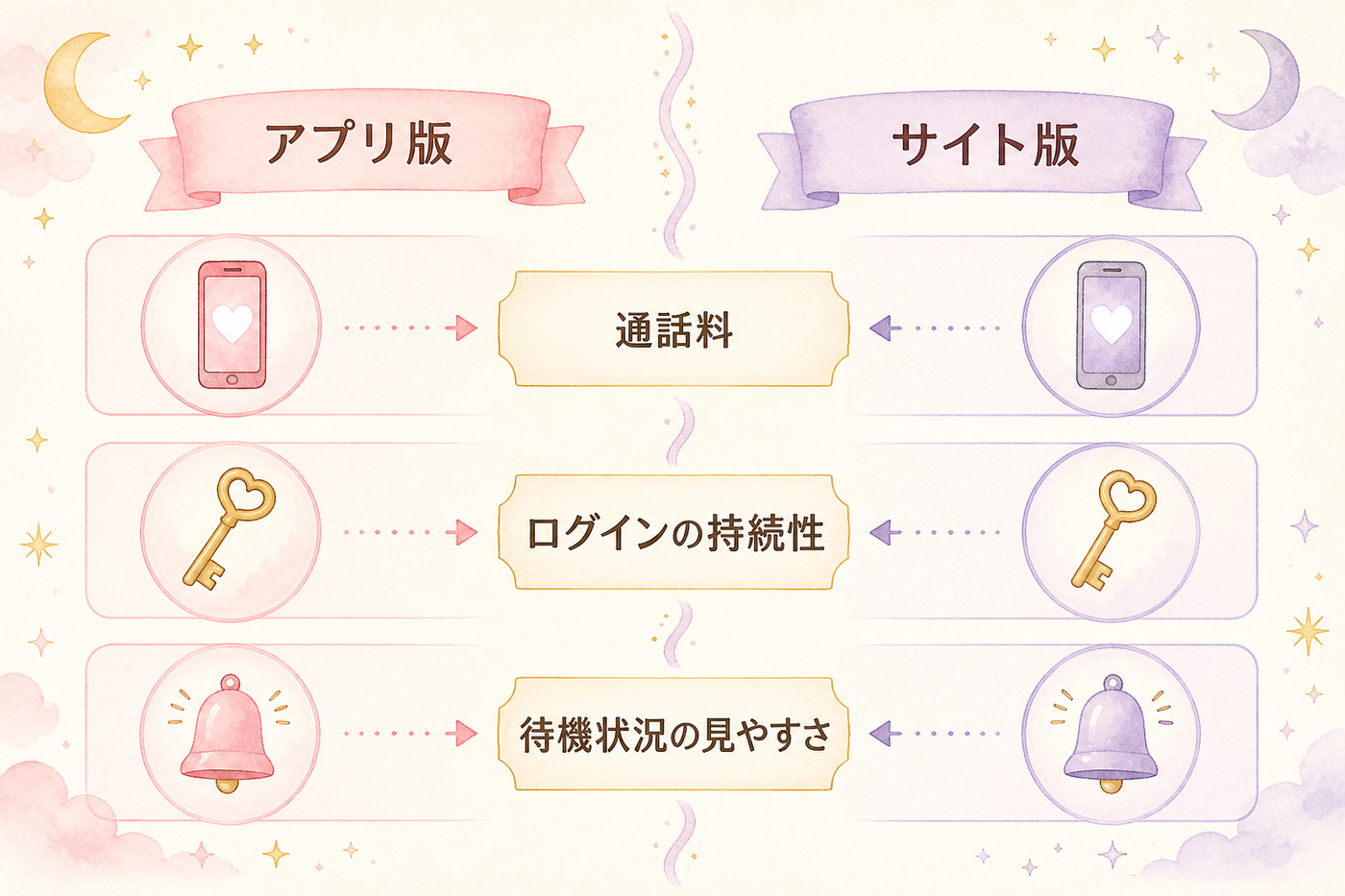 アプリ版とサイト版、３つの違いを一目で