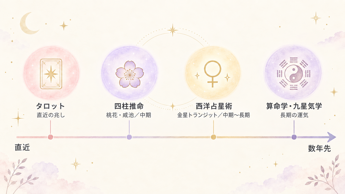 占術ごとに見える時間軸の違いを図解