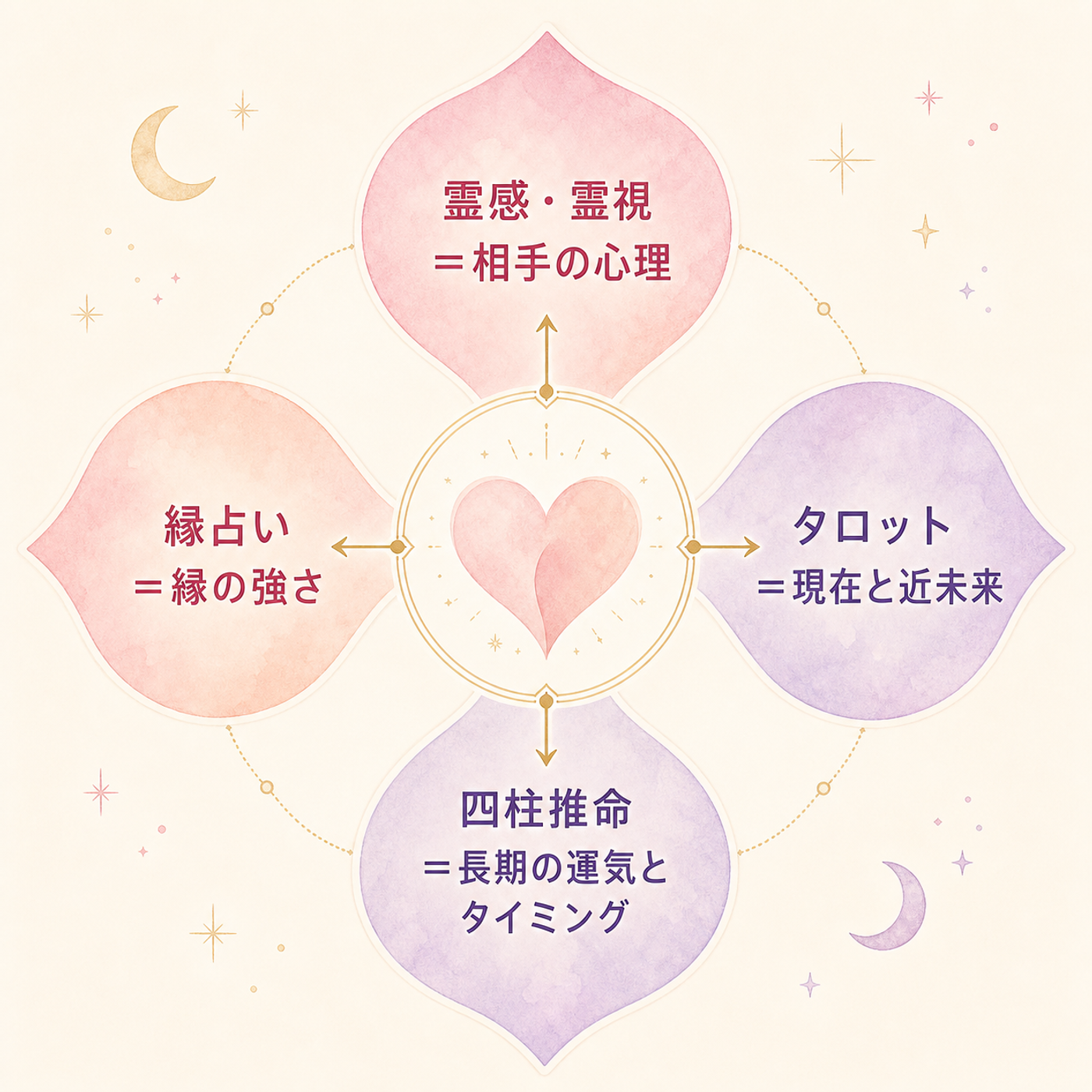 占術ごとに見える角度が違うことを図解