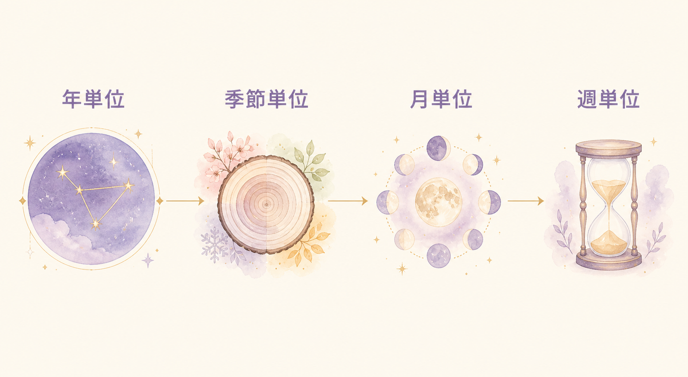 占術ごとに異なる、時期の見える粒度