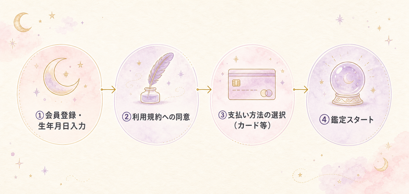 登録から年齢確認までの4ステップ