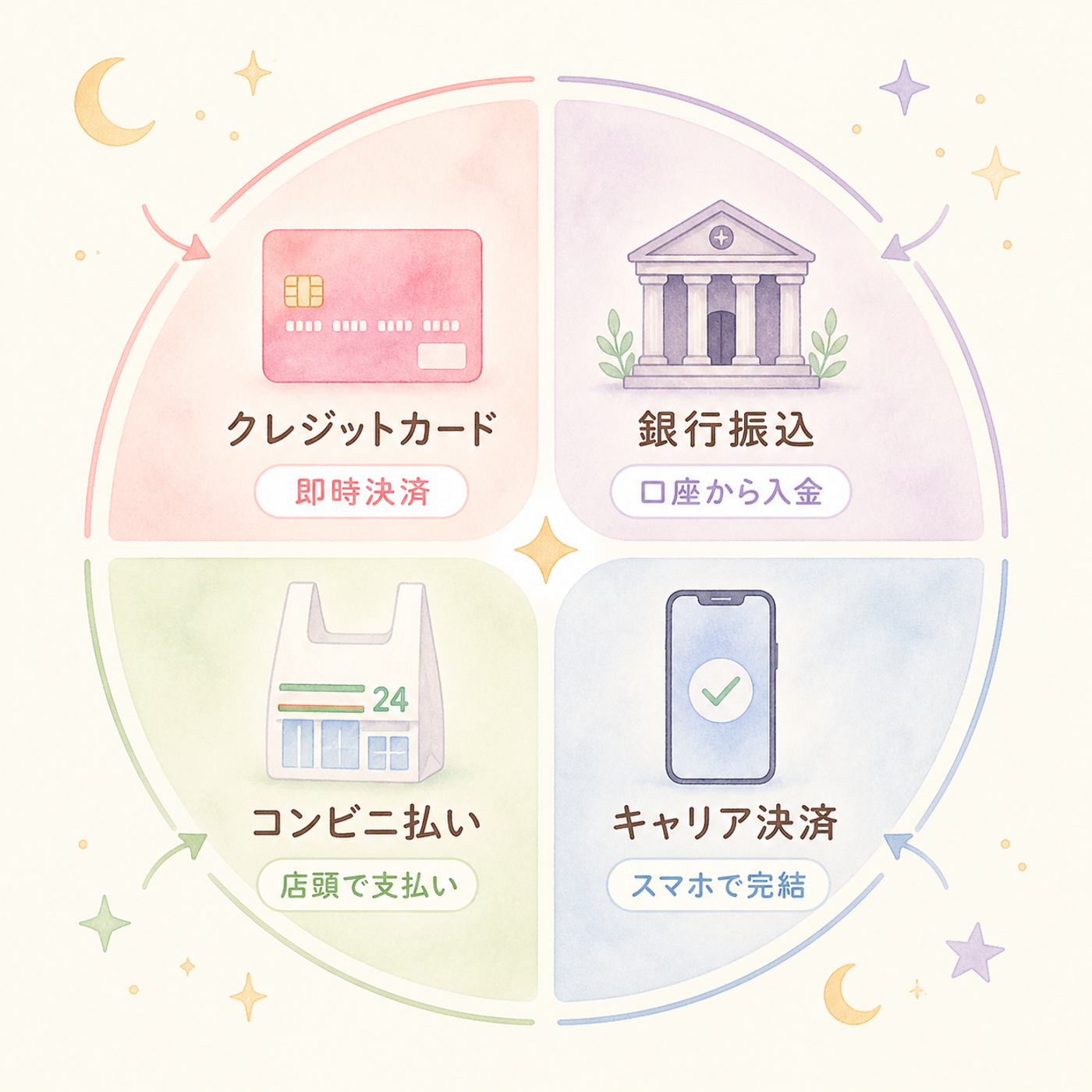 4つの支払い方法をひと目で比較