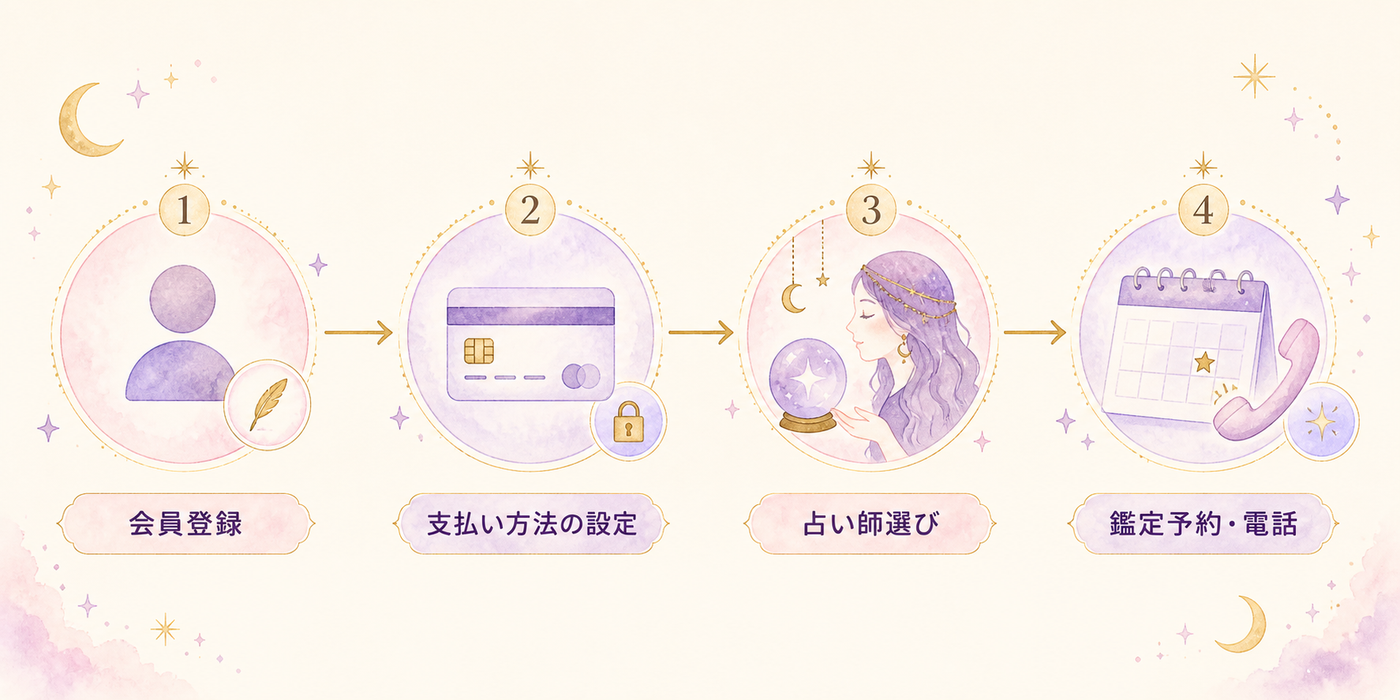 登録から鑑定までの4ステップ