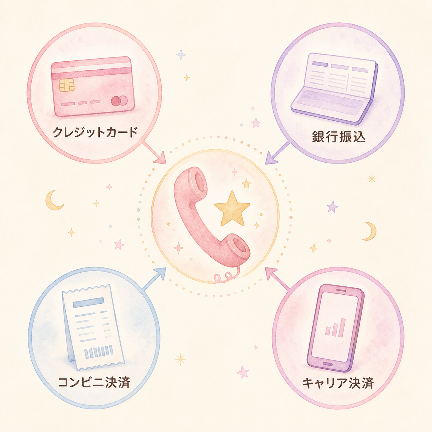 4つの支払い方法をひと目で比較