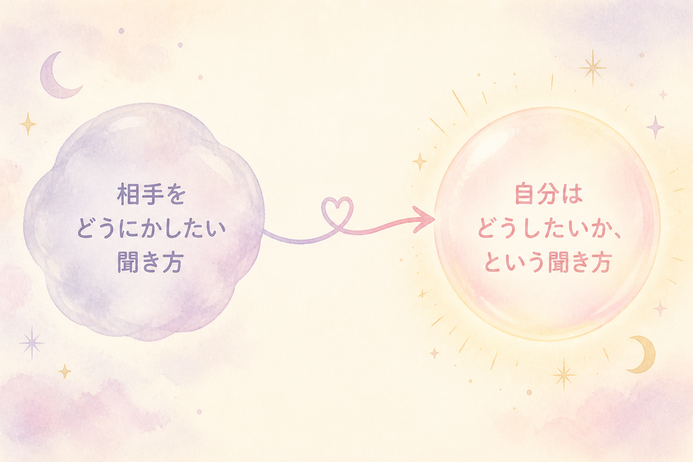 聞き方を変えるとNGが相談に変わる図