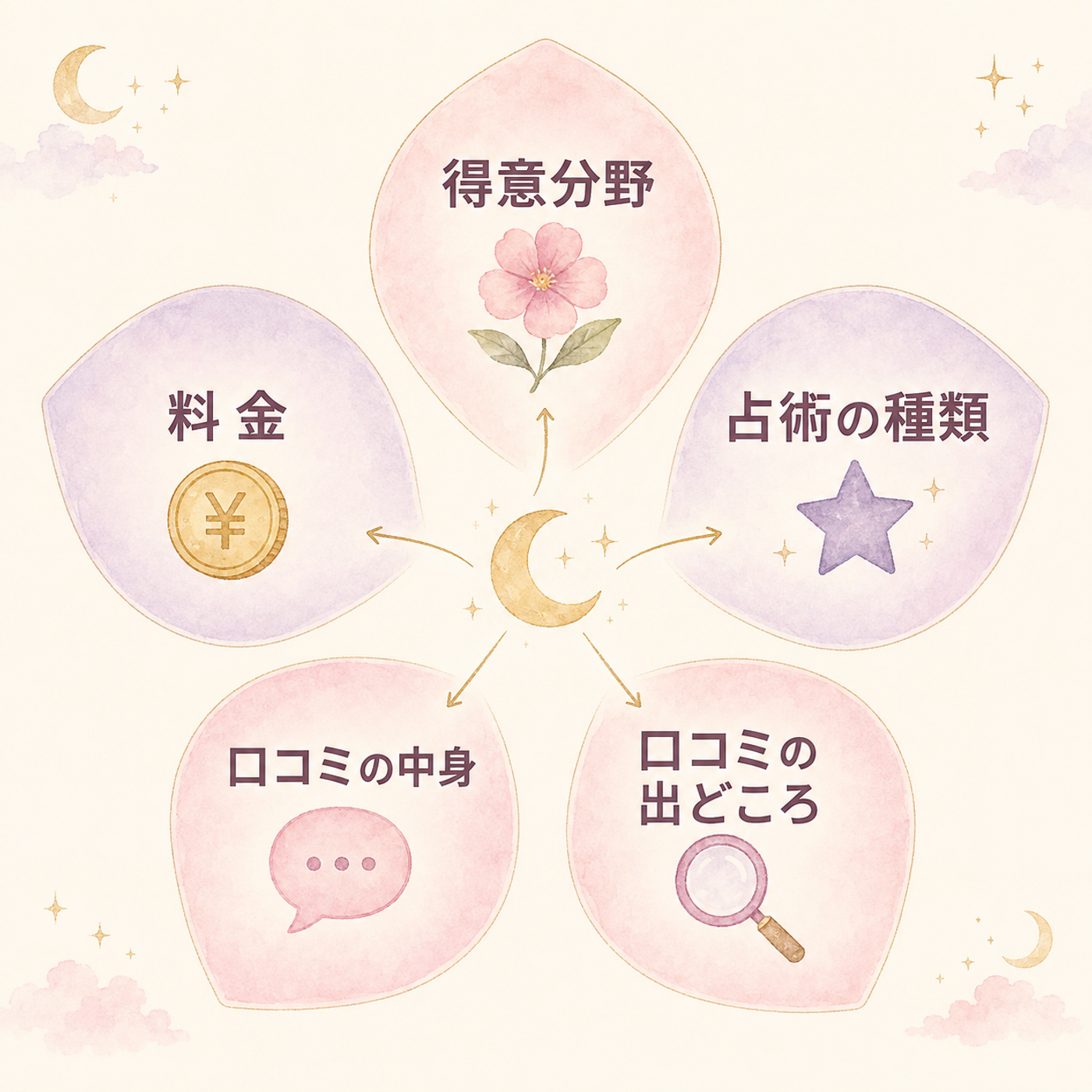 料金より大切な5つの確認ポイント