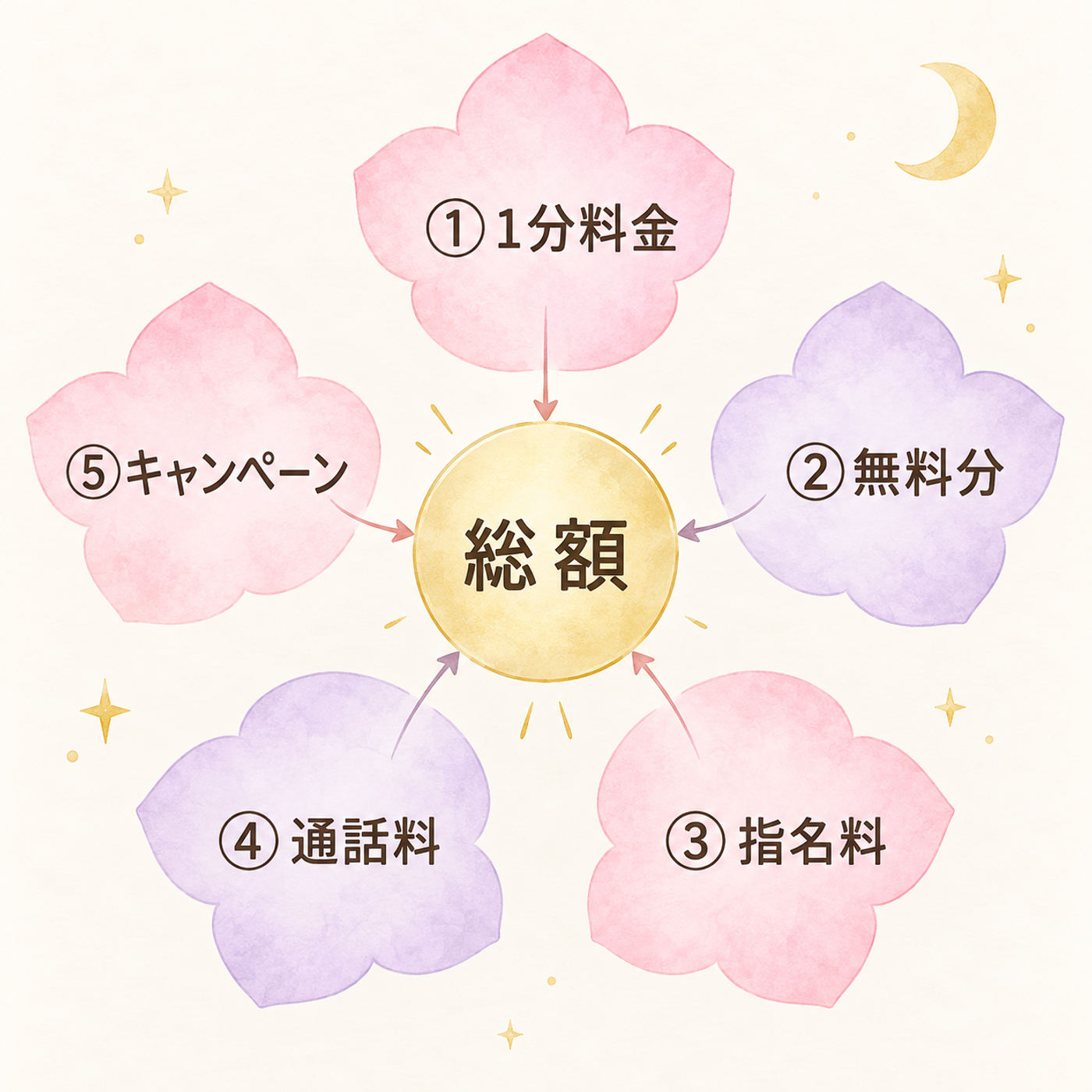 5つの比較項目が中央の総額を囲む円環図
