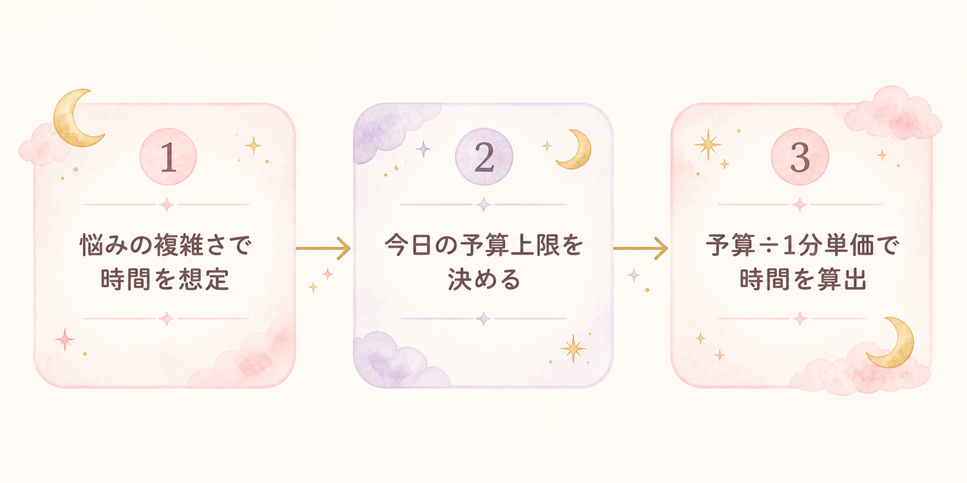 予算から相談時間を決める3ステップの流れ図