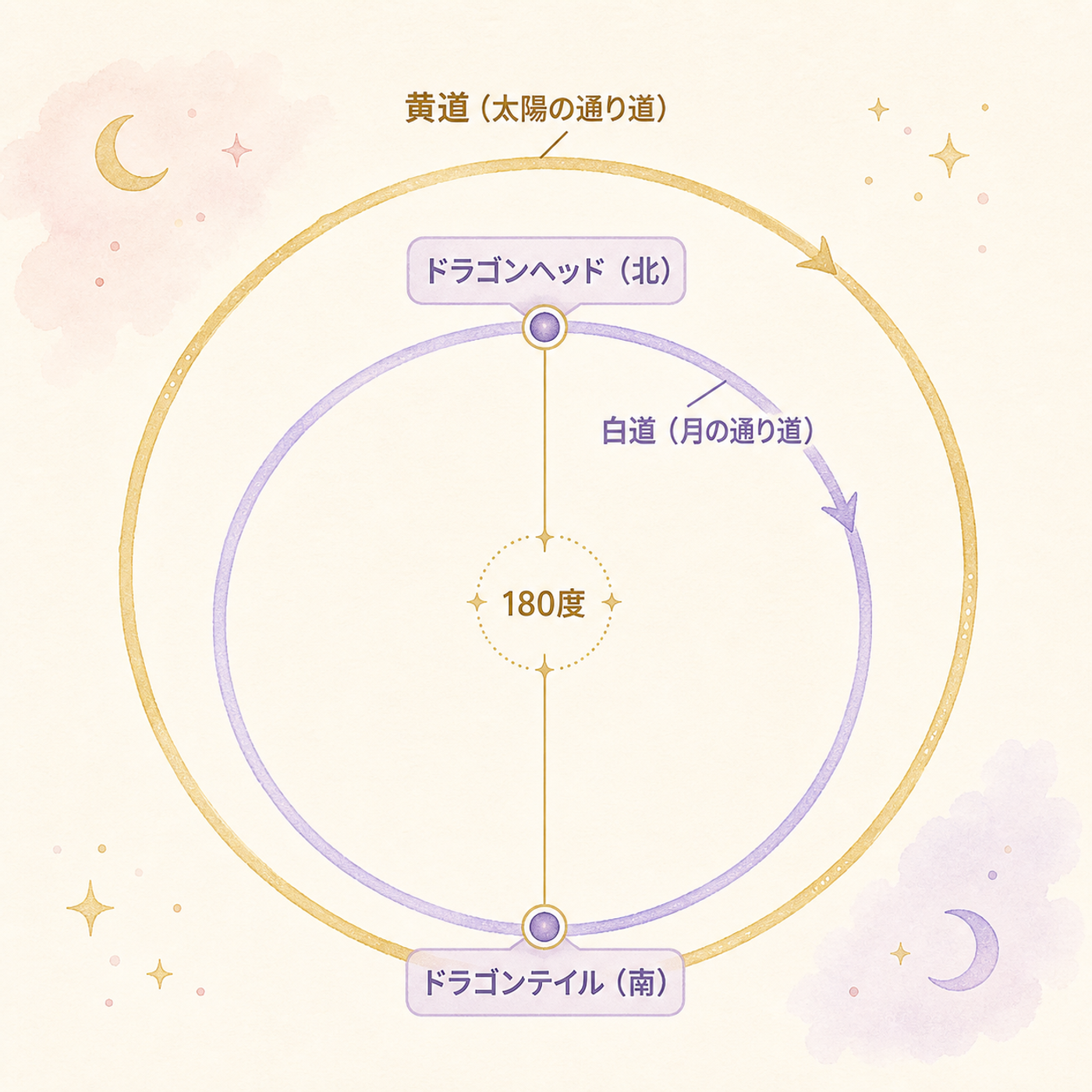 月と太陽の軌道が交わる2つの交点