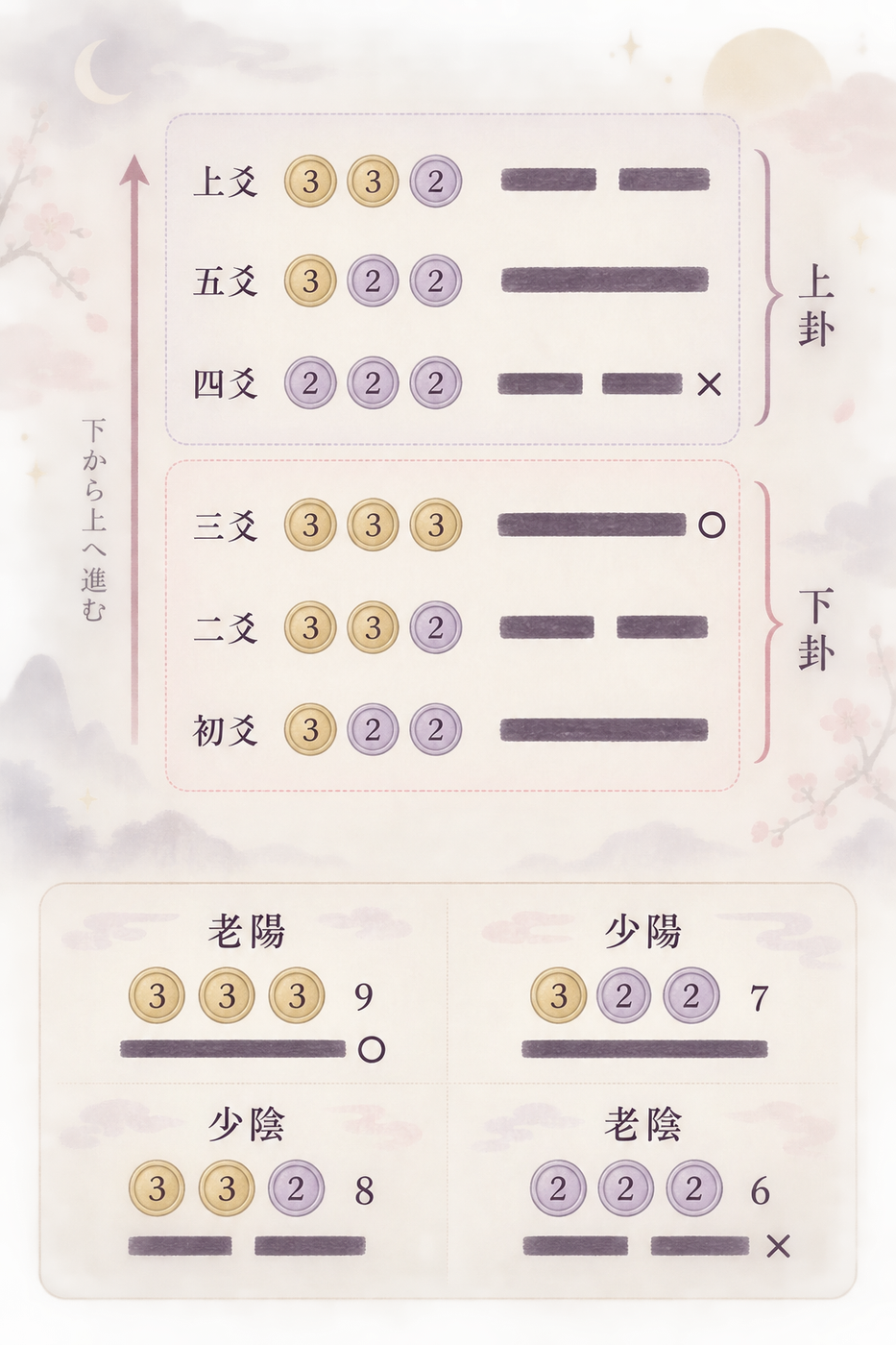 6回のコイン投げが積み上がり卦になる流れ