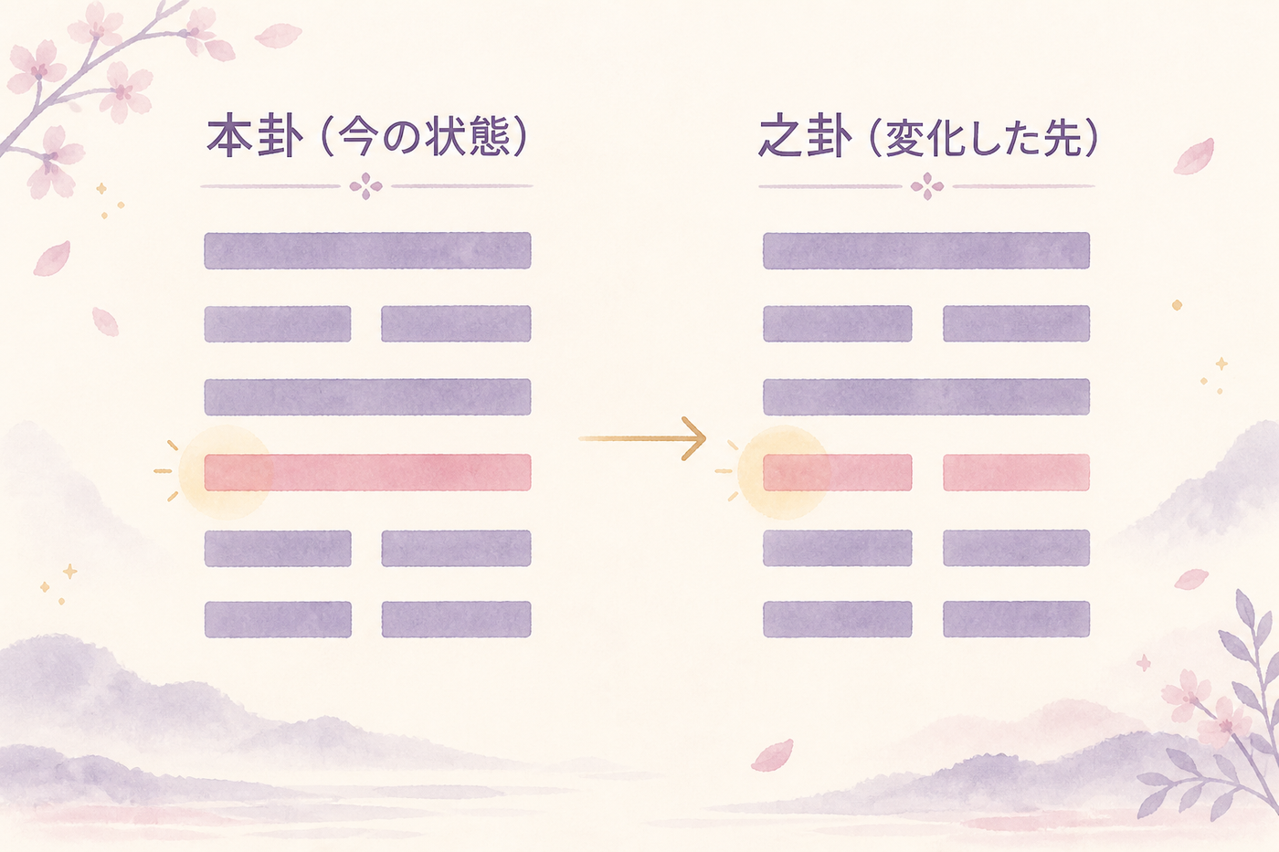 本卦から之卦へ、変爻が示す変化の流れ