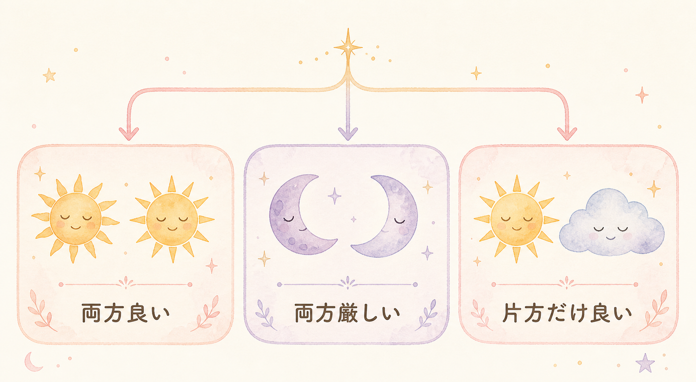 良い・悪い・混在で変わる読み方の分岐図