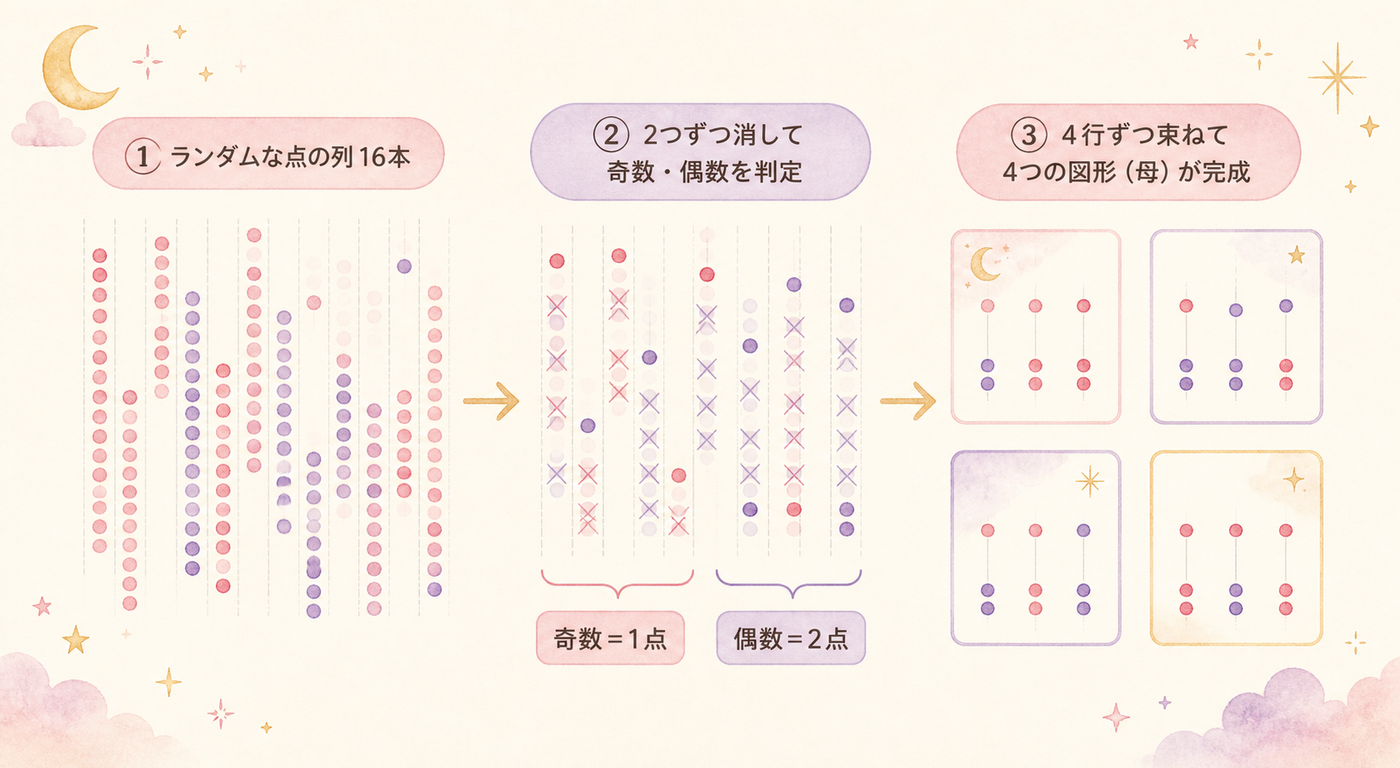 点の列から「母」の図形が生まれる手順