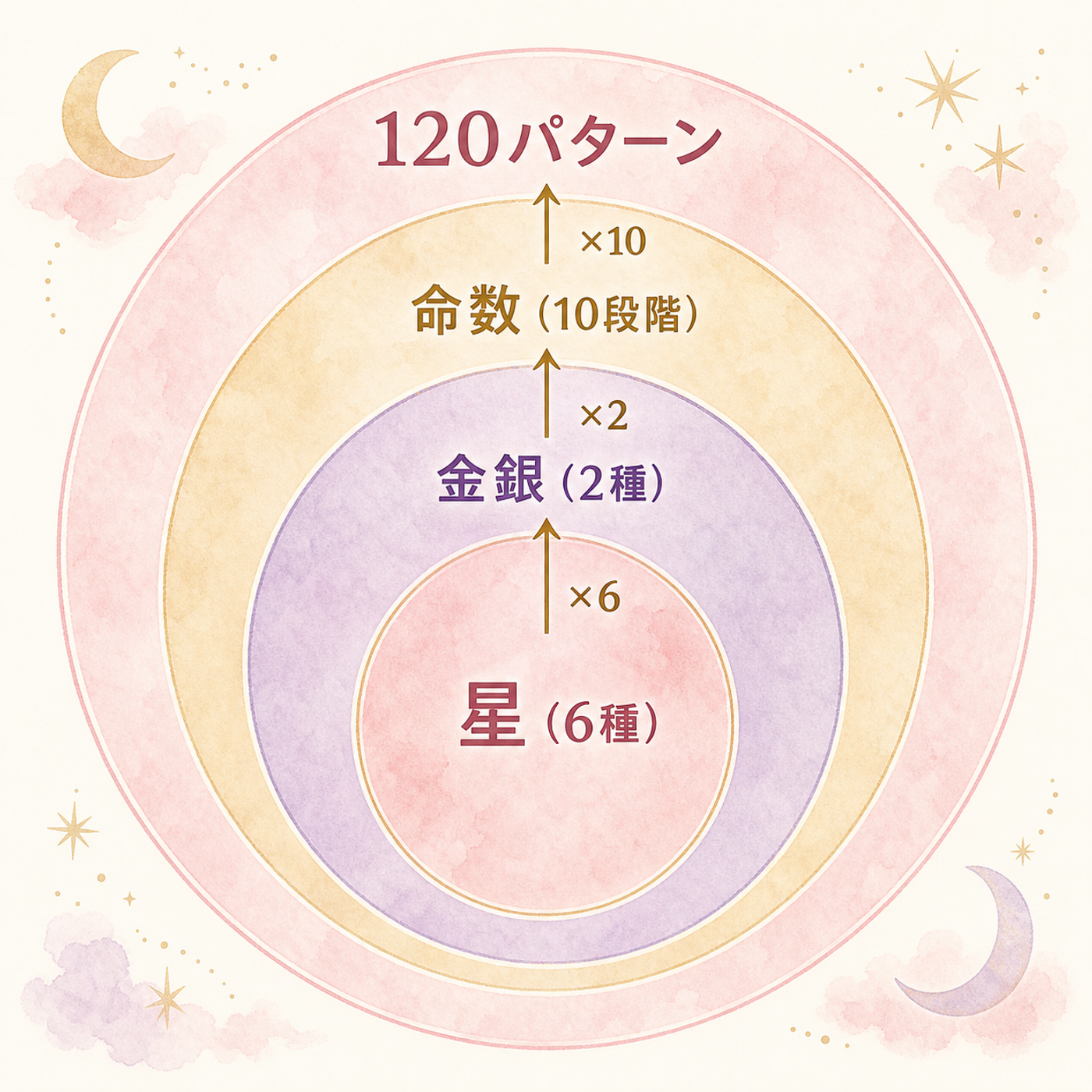 星×金銀×命数で広がる120パターンの構造
