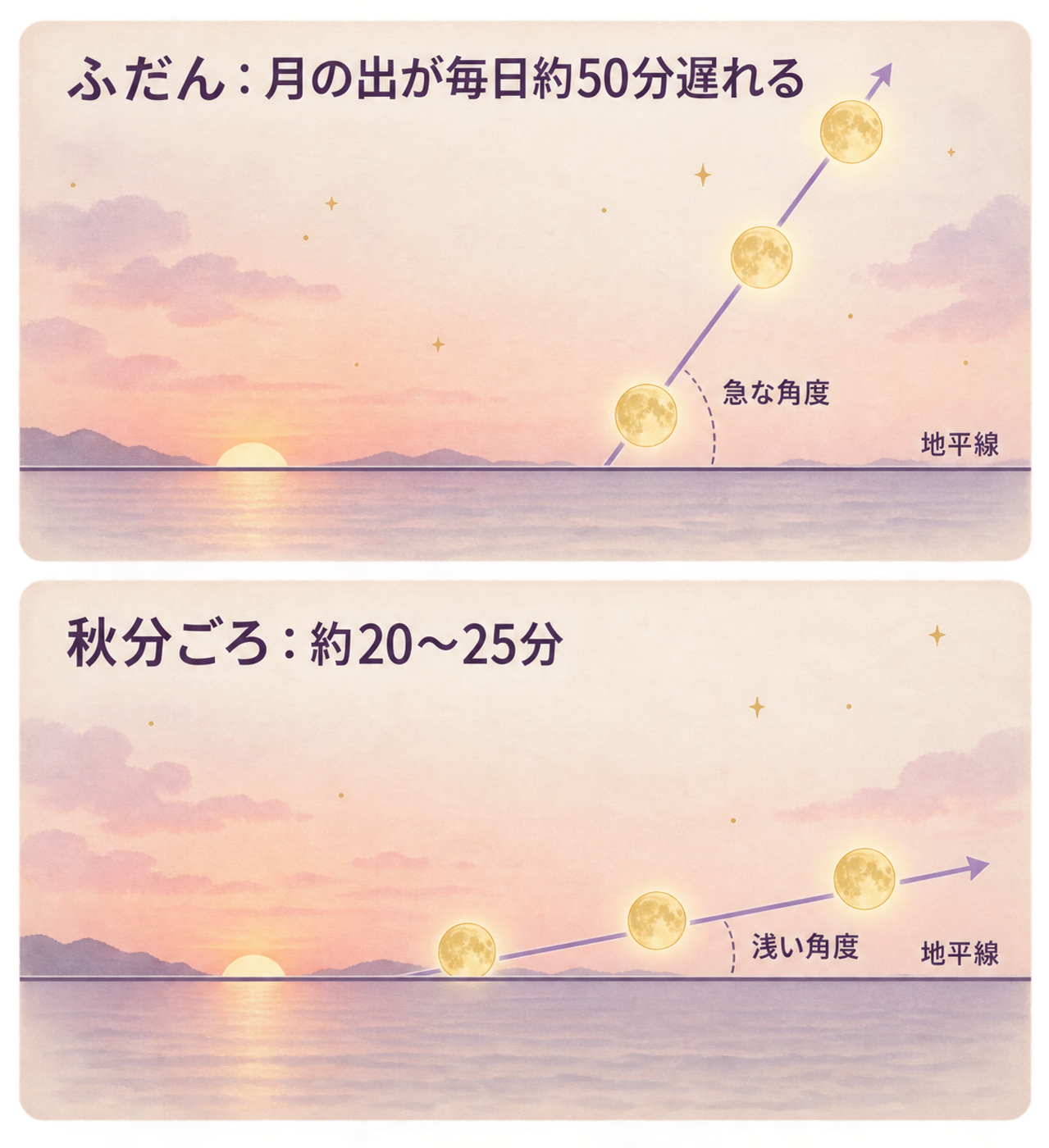 月の通り道が浅いから遅れにくい