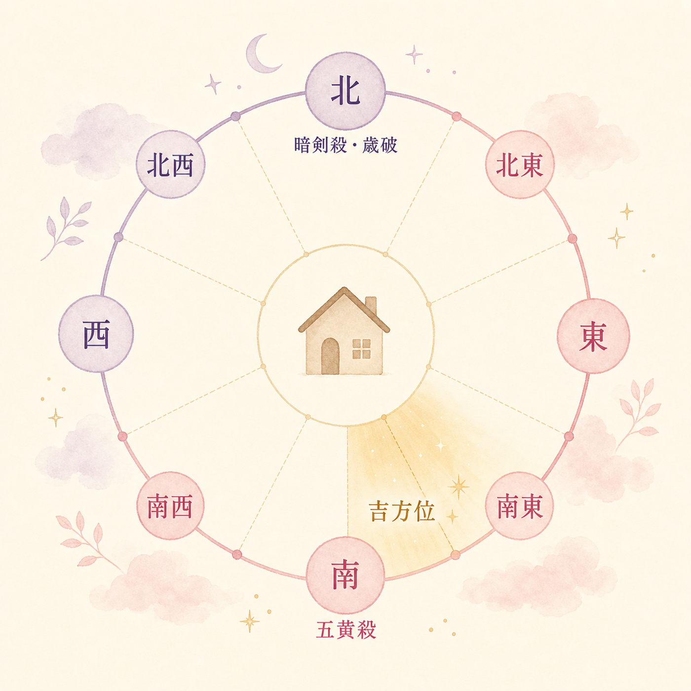 九星気学における方位のイメージ図