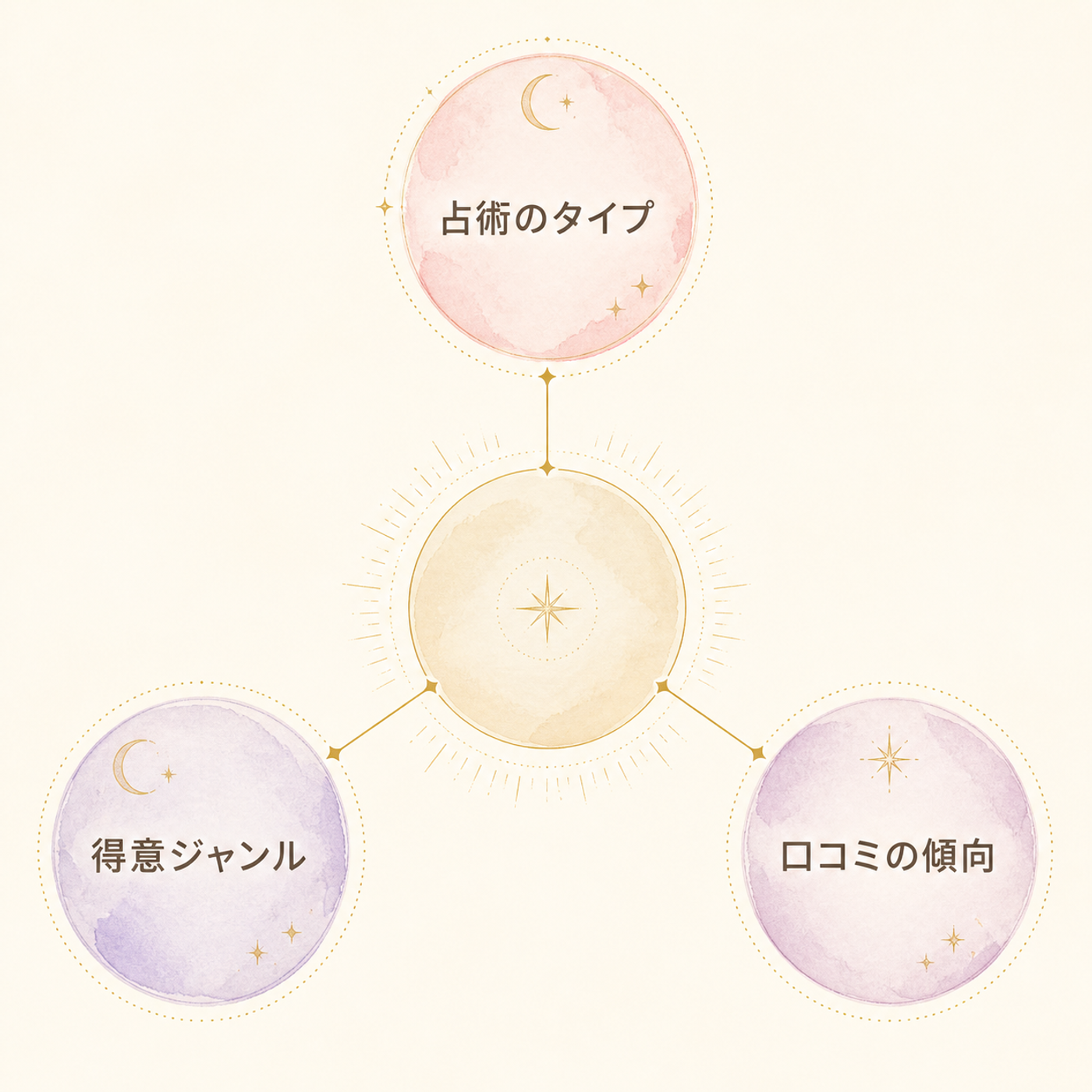 占い師選びの3つの軸を示す図解