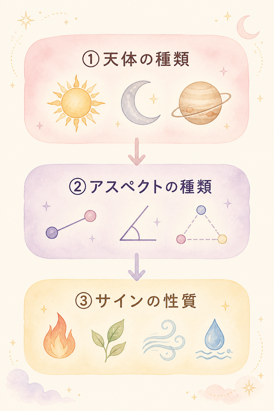 3つの視点で読む、1-7ハウス軸の図