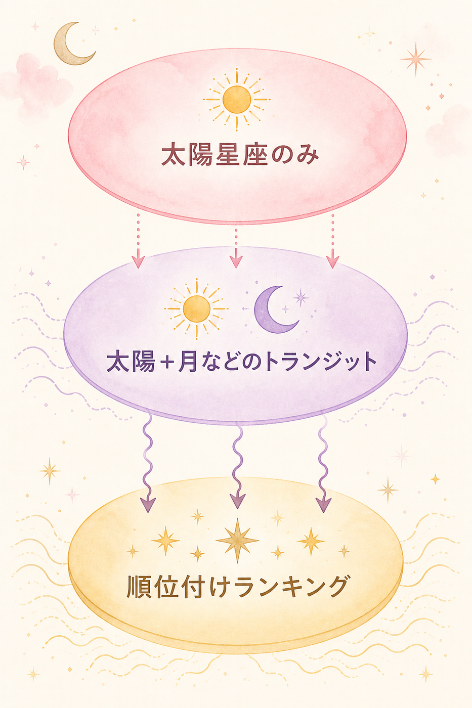 判定タイプで結果の動きやすさが変わる仕組み