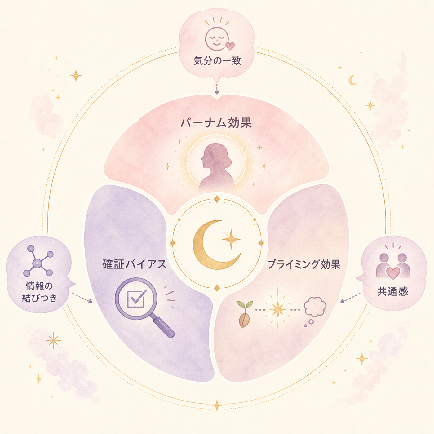 「当たる」と感じる心の仕組みを図解