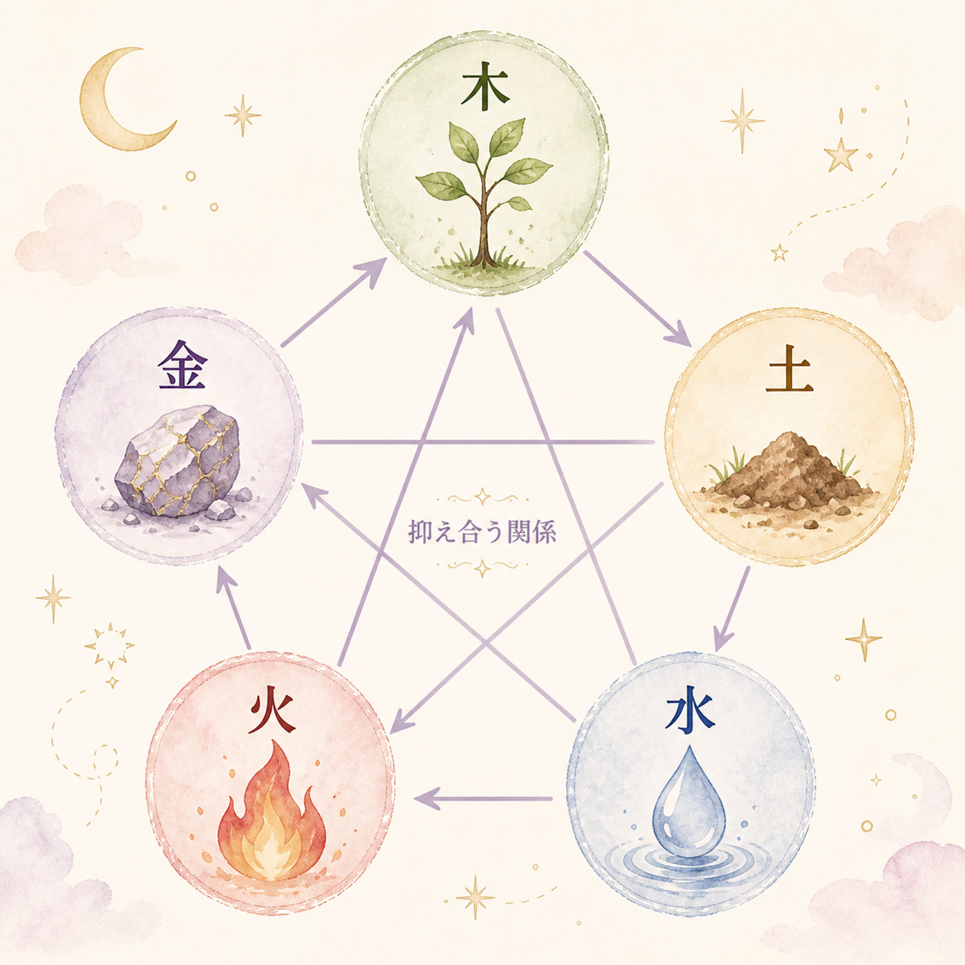 木→土→水→火→金と巡る相剋の循環図