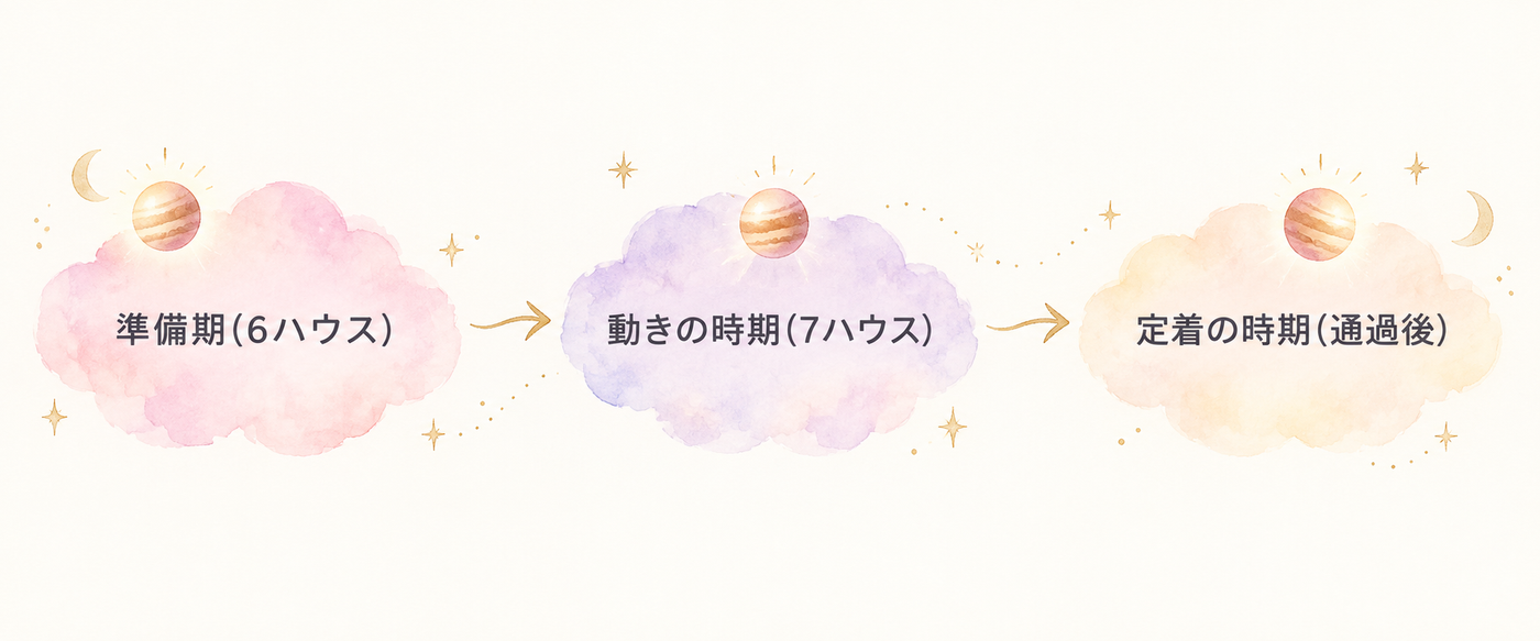 木星が巡る3つの時期をあらわす流れ図