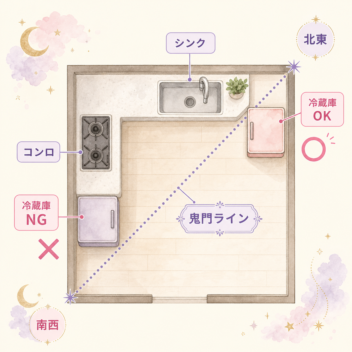 鬼門ラインとコンロを避けた冷蔵庫配置図
