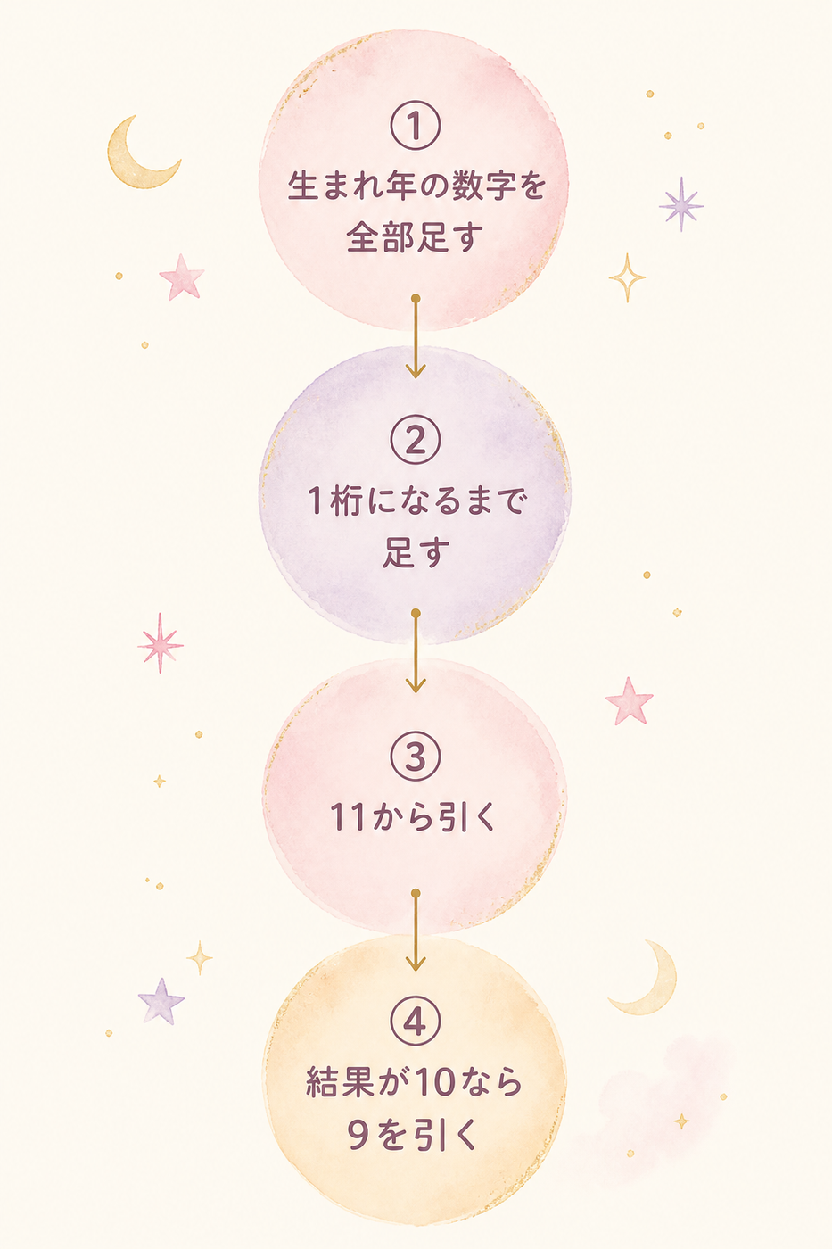 生まれ年から本命星を導く4ステップ