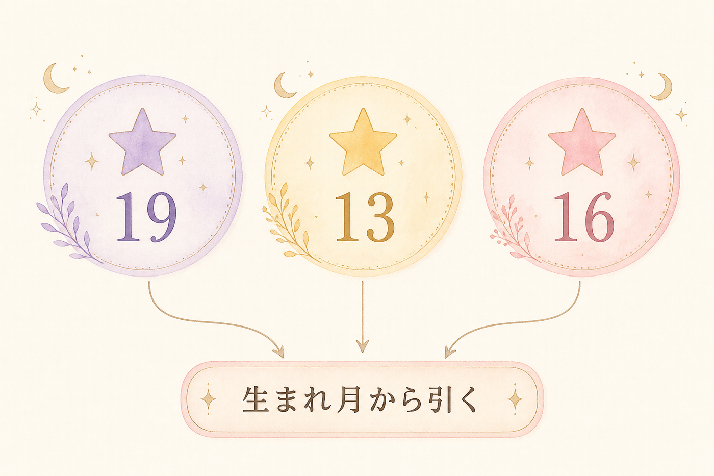 本命星の3グループと引き算の数字の対応図