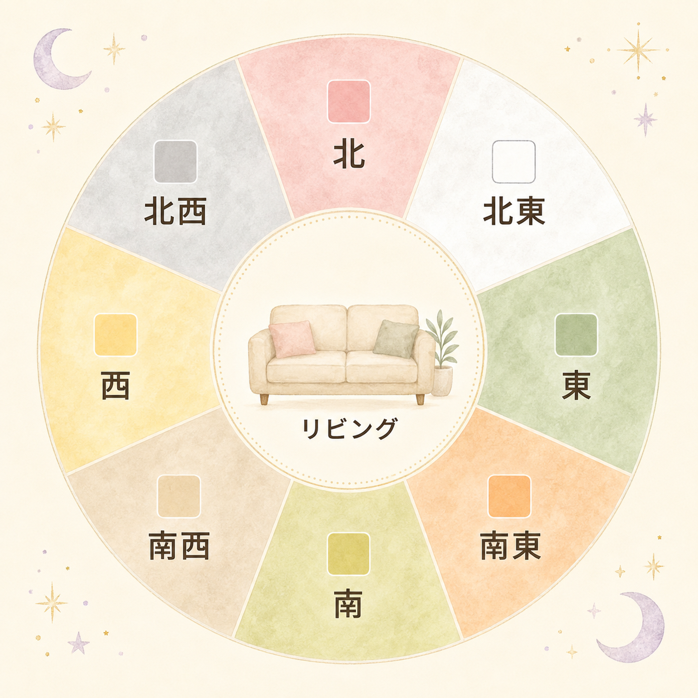 八方位と相性の良い色の対応円環図