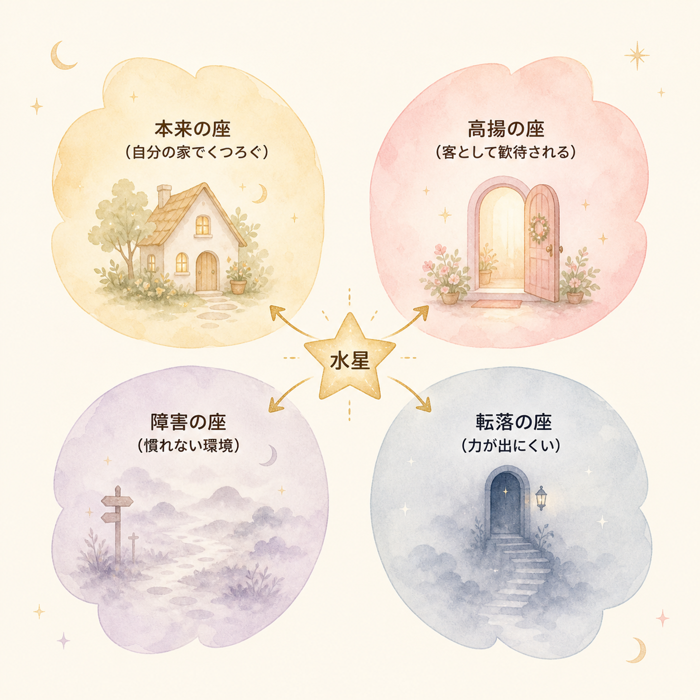 天体の力の出やすさを示す4つの品位