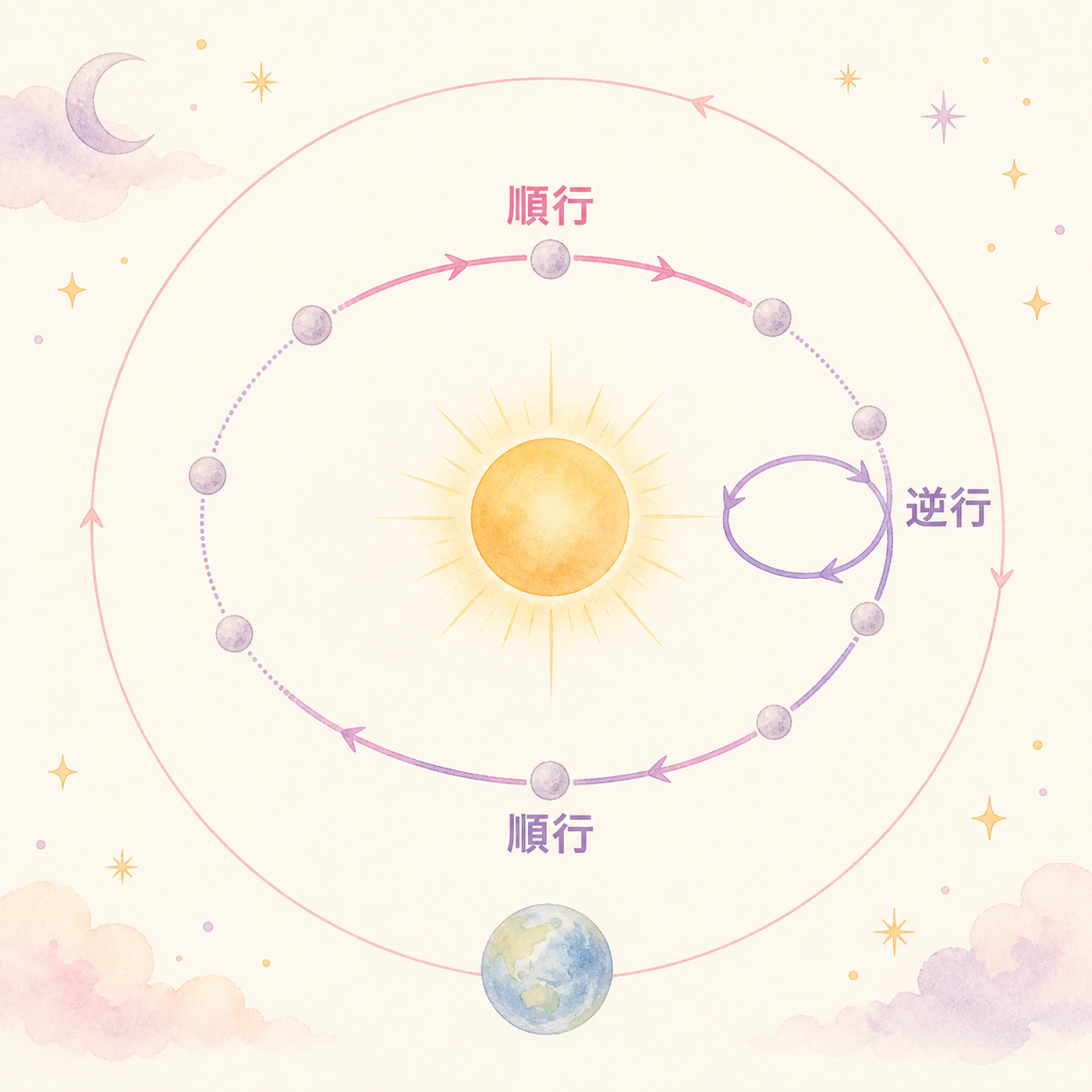 水星の見かけの逆行運動を示す図解