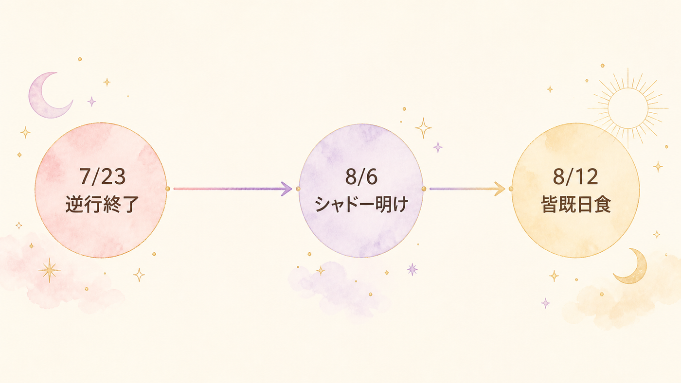 逆行終了からシャドー明けまでの時系列図