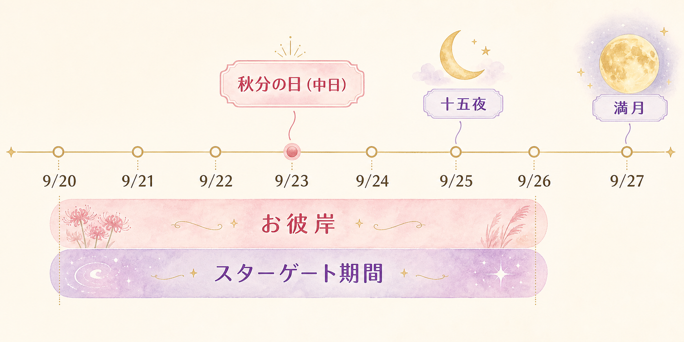 9月20日〜27日、暦の重なりが一目でわかる図解