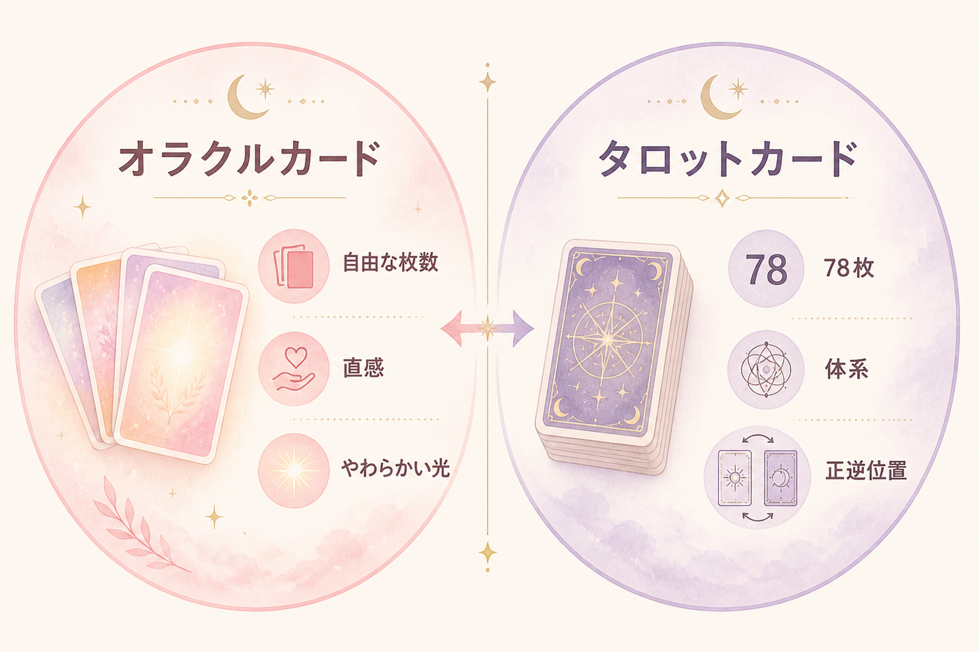 オラクルカードとタロットの性質を対比した図解