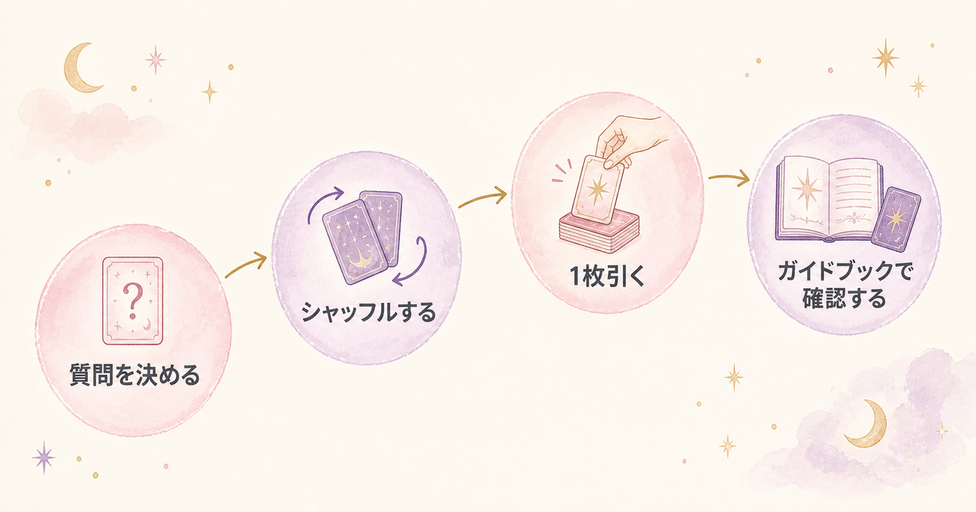 1枚引きの4ステップを示すフロー図