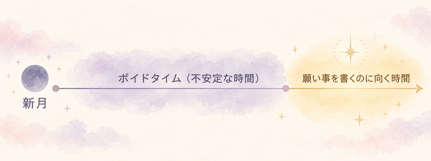 新月からボイドタイムを経て願いを書く時間帯へ