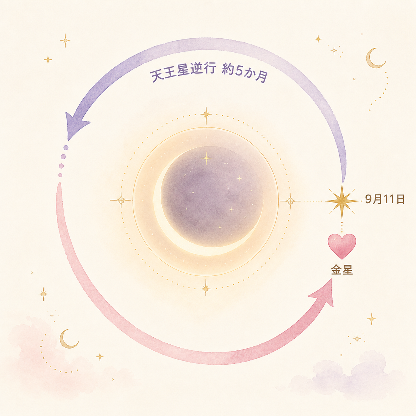 新月と天王星逆行が重なる仕組み図