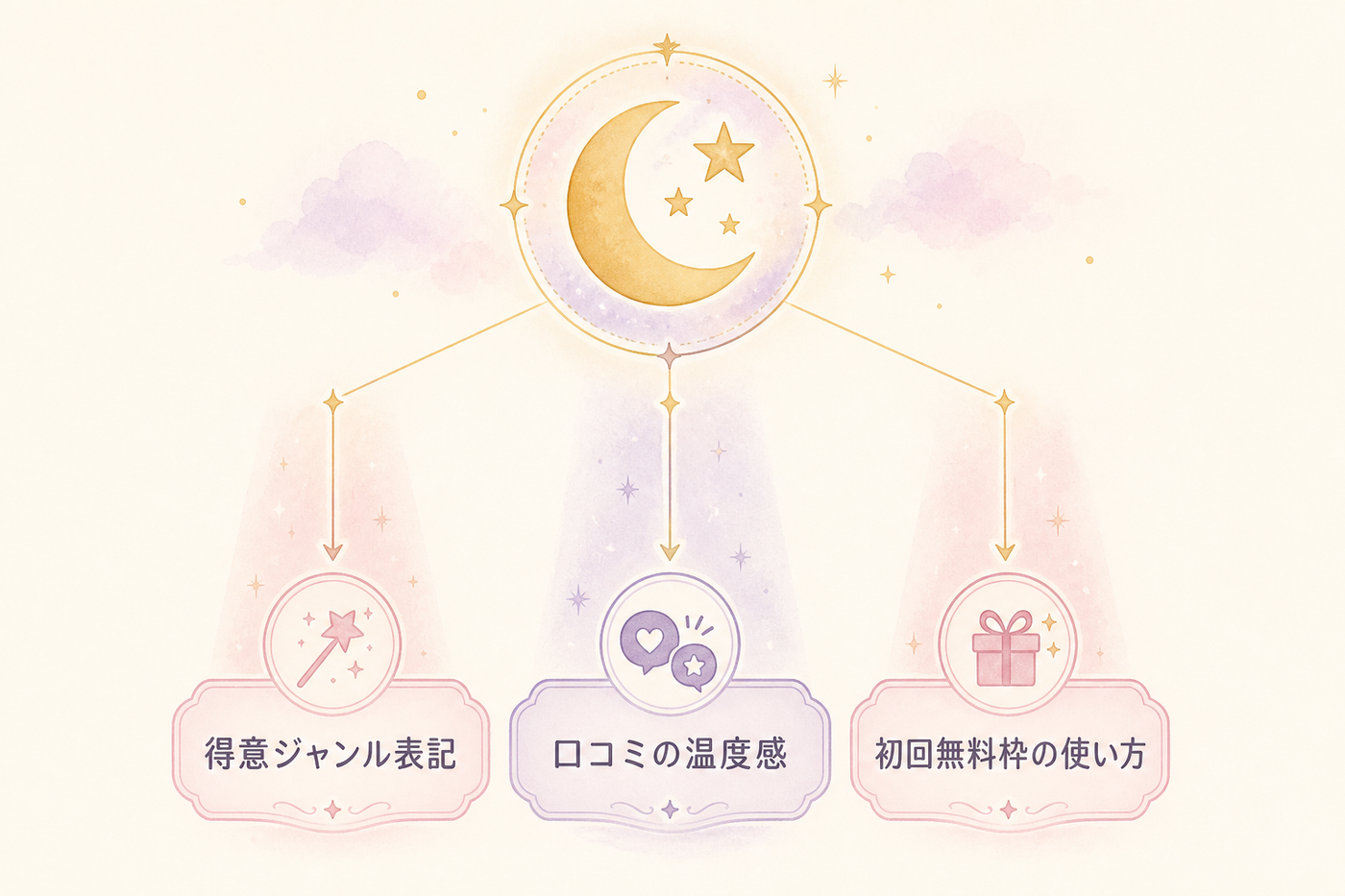 先生選びの3つの判断軸を一目で整理