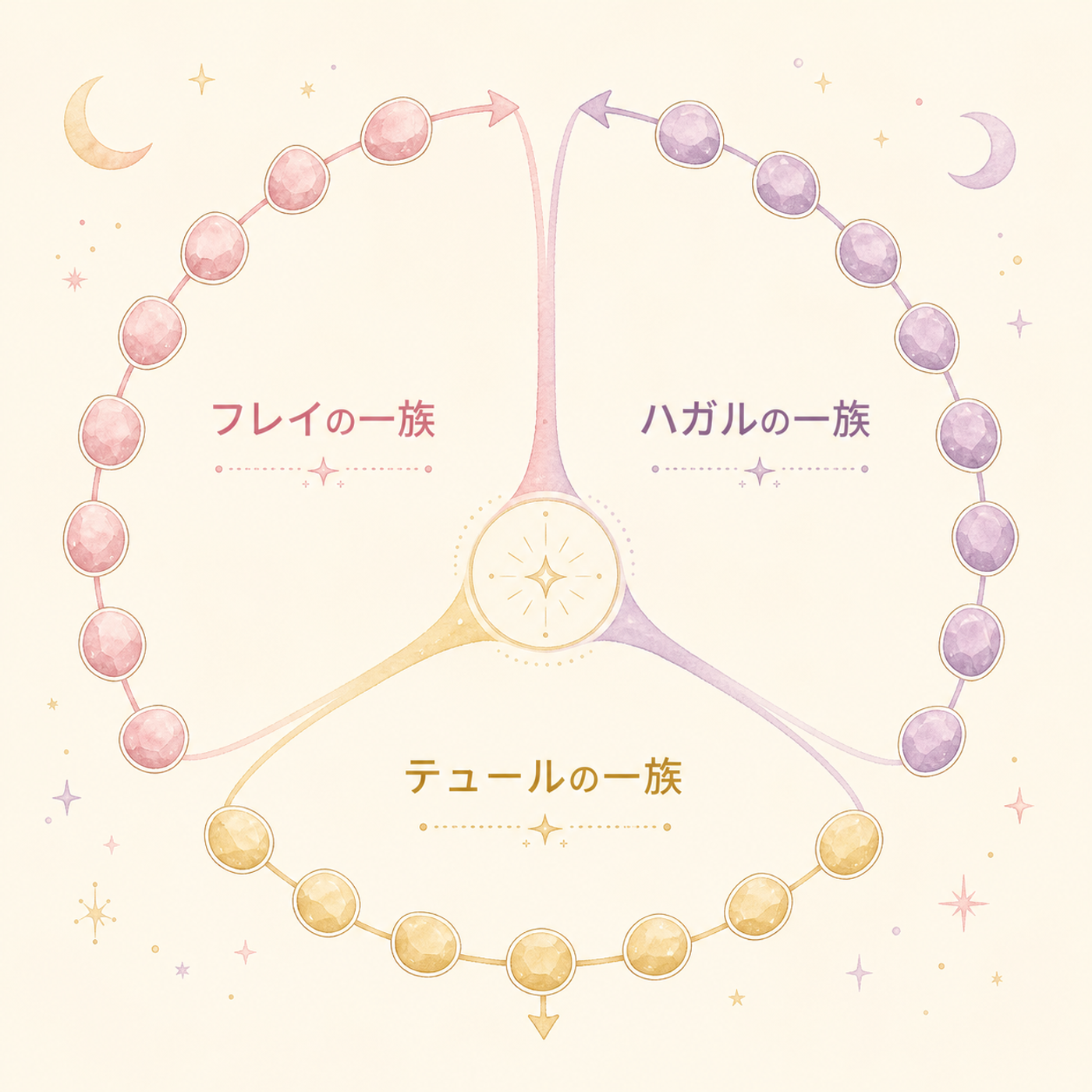 24文字を3つの一族に分けて俯瞰する図