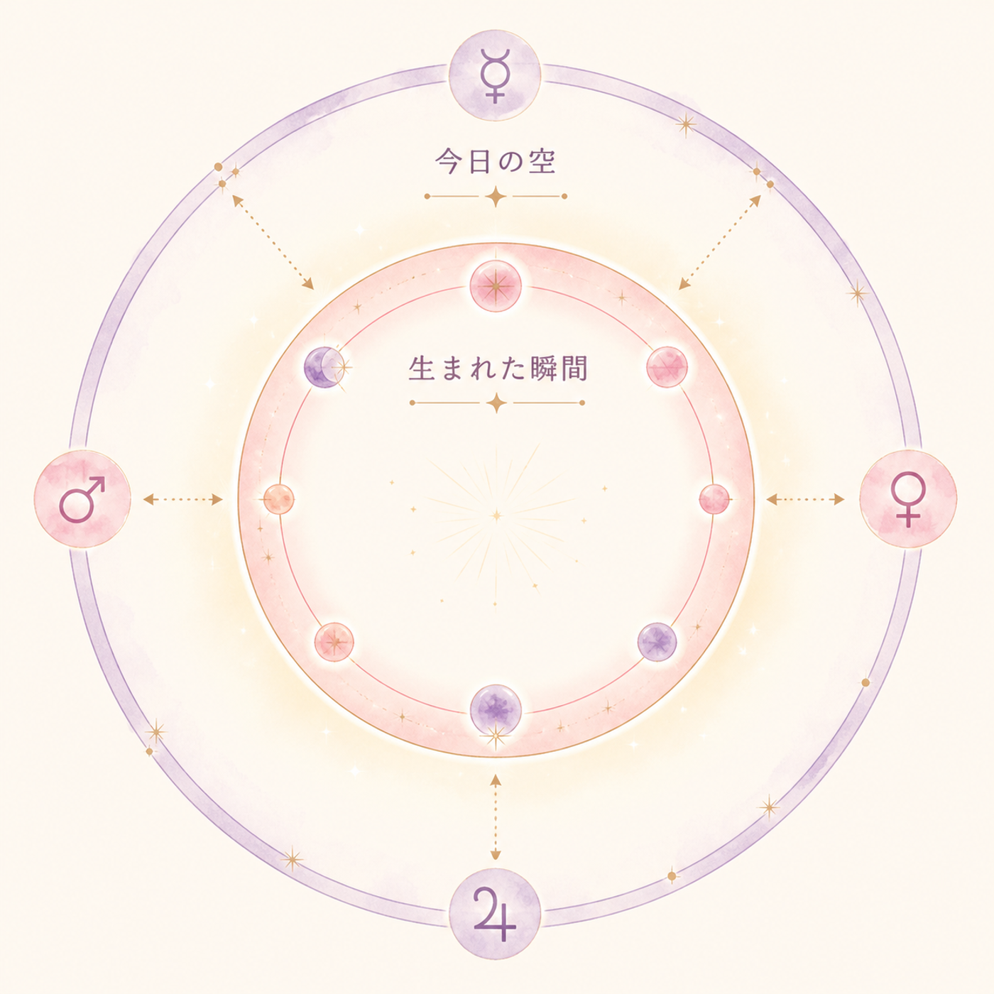 今の惑星配置と生まれ持つ星の重なりを図解