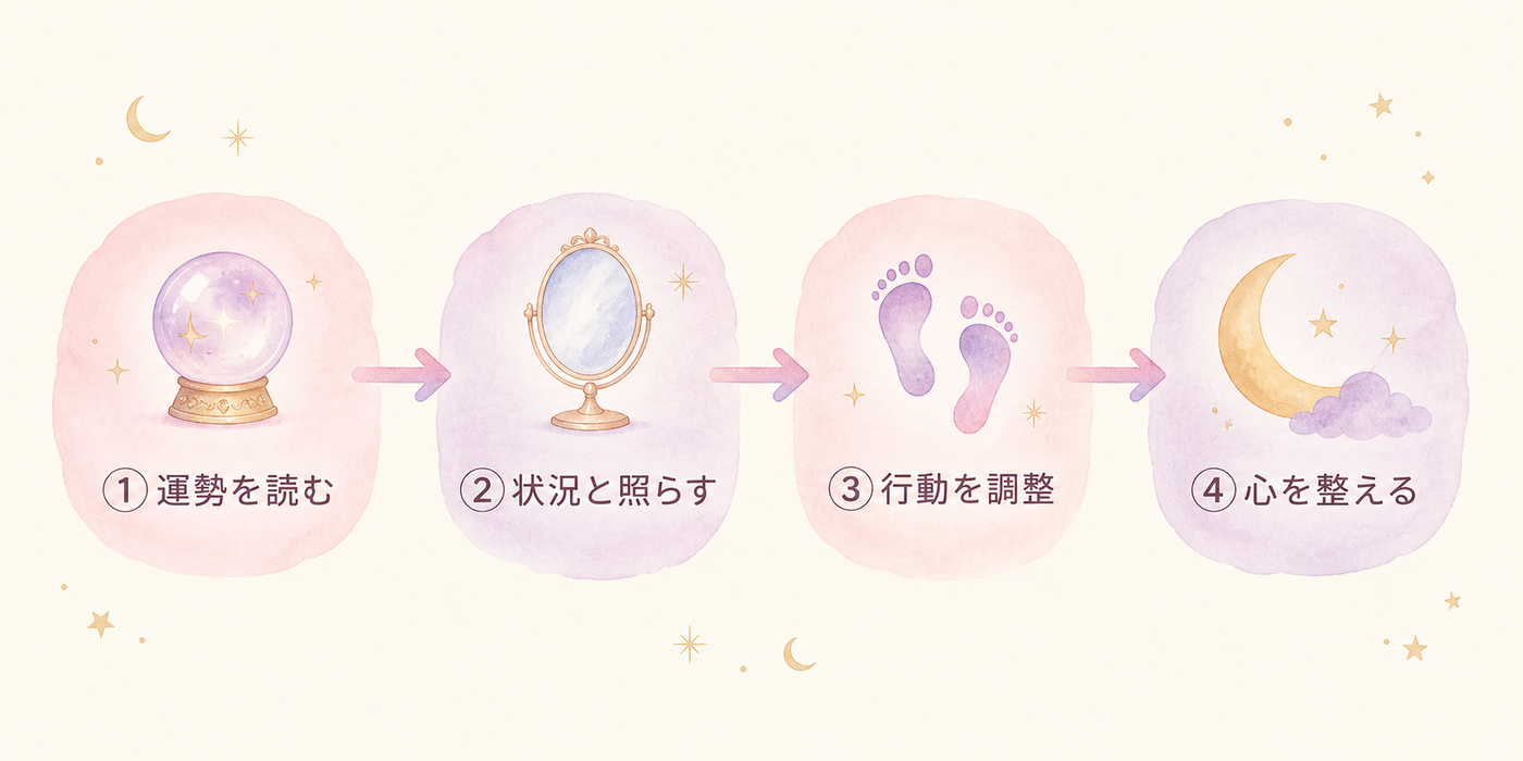 運勢を受け取ってから行動に変える4つのステップ
