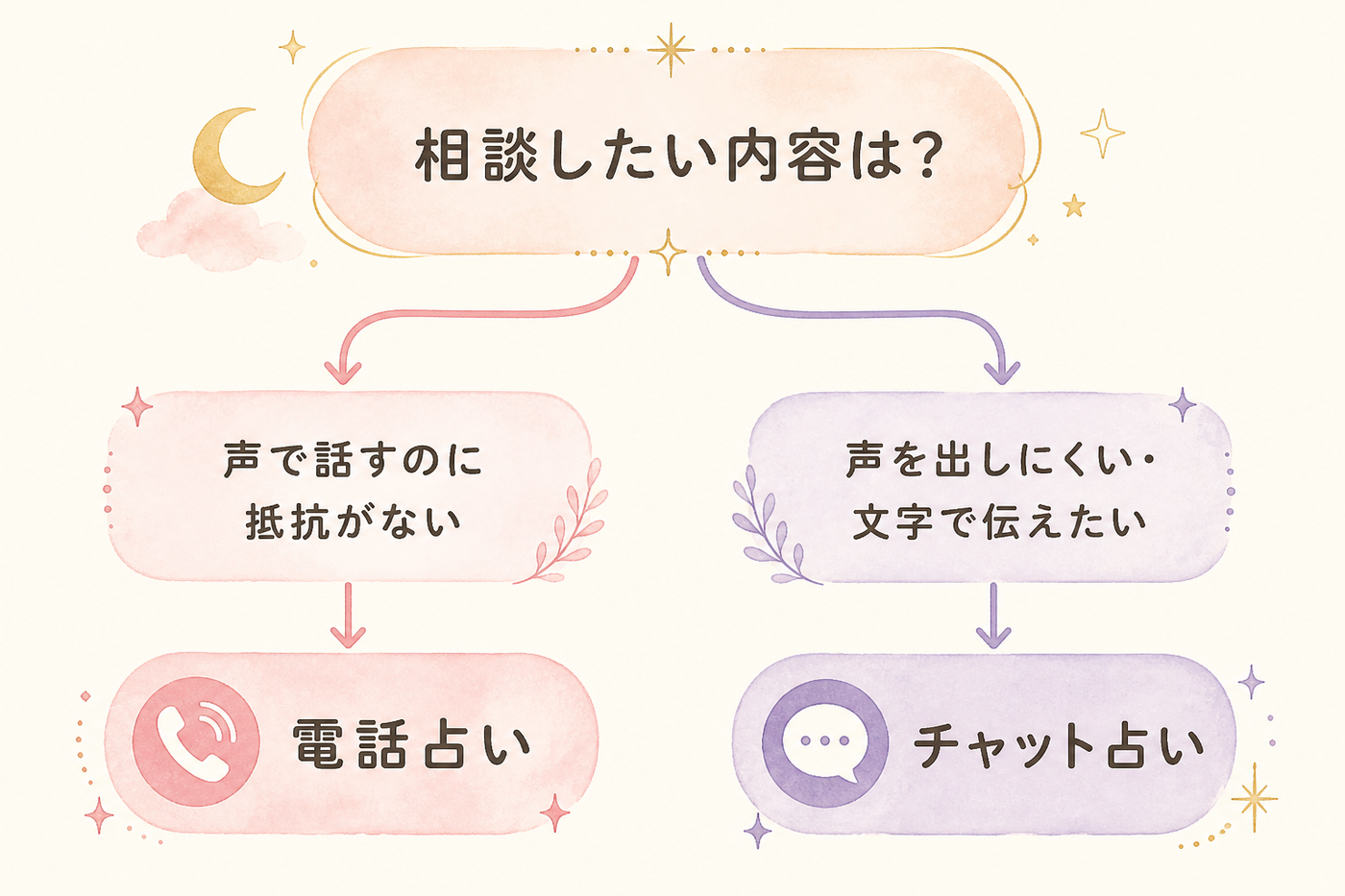 目的で選ぶ、電話占いサービスの分岐図